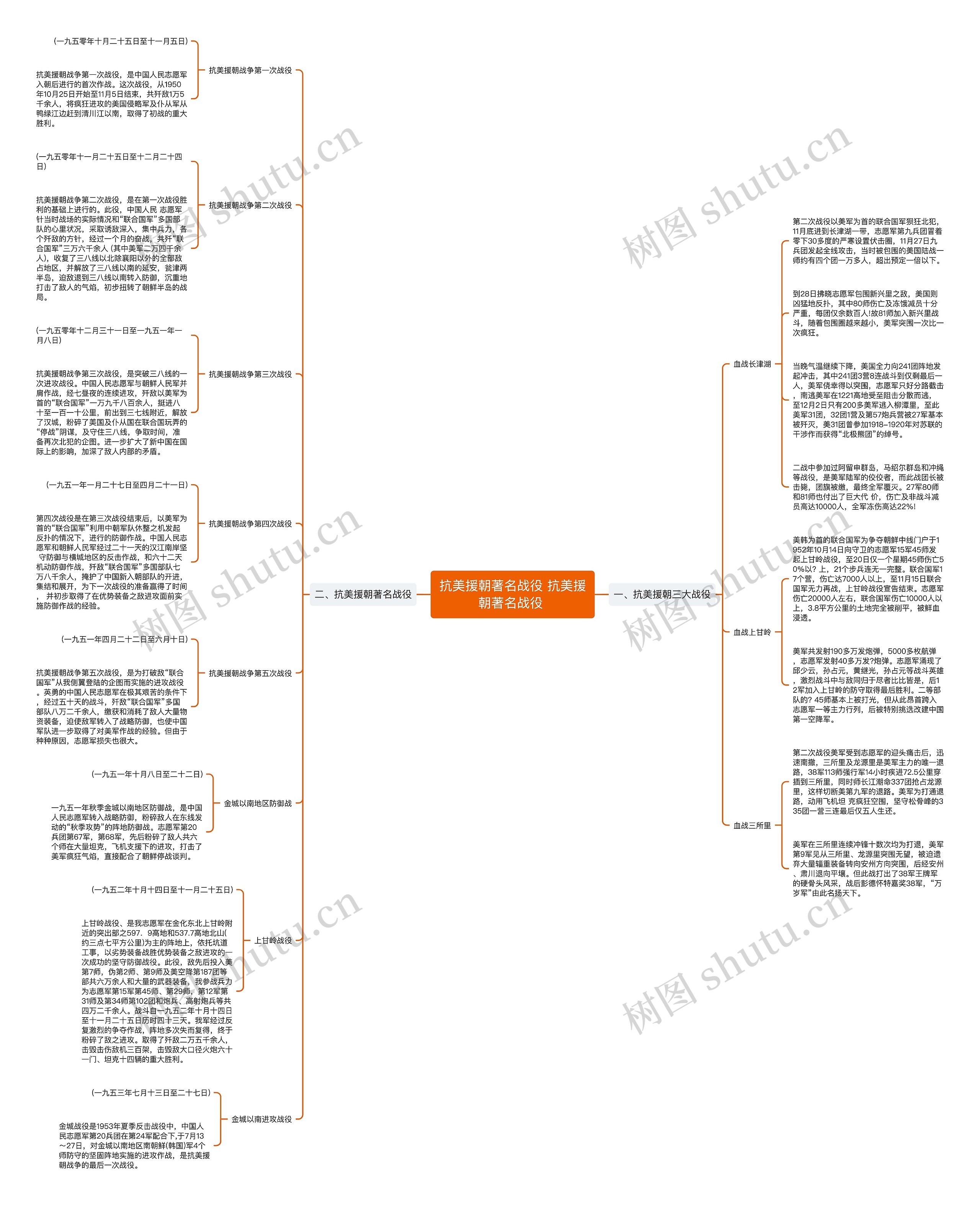 抗美援朝著名战役 抗美援朝著名战役 思维导图