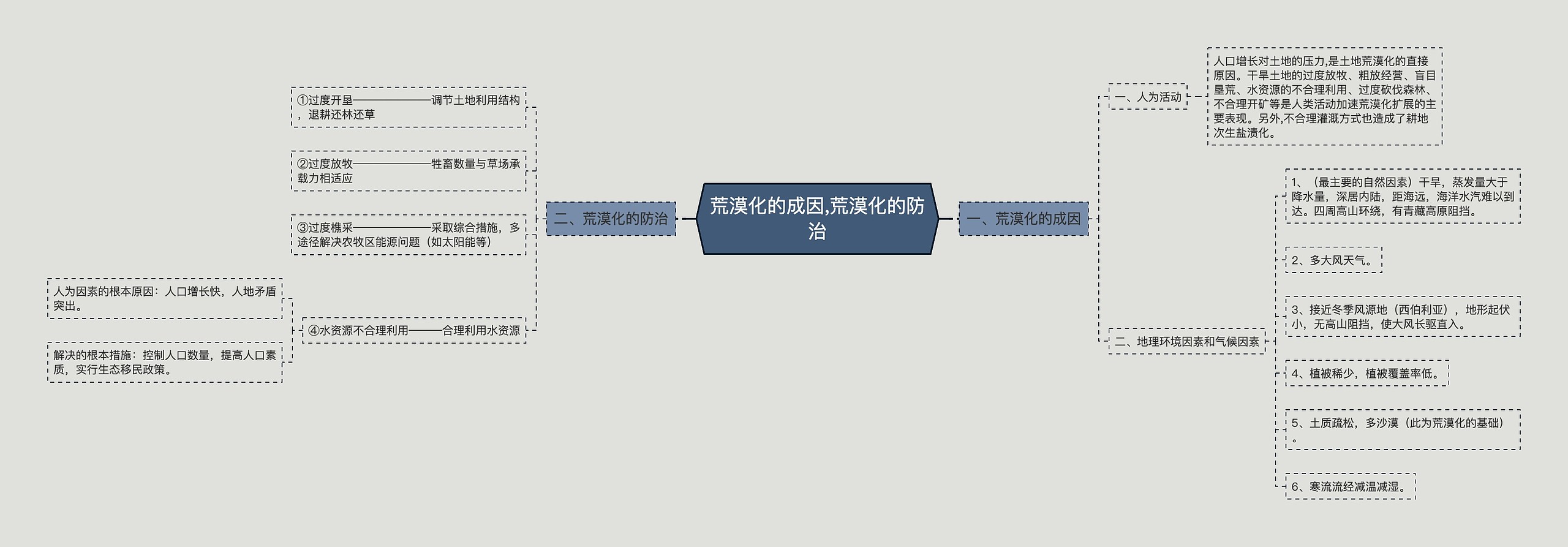 荒漠化的成因,荒漠化的防治思维导图