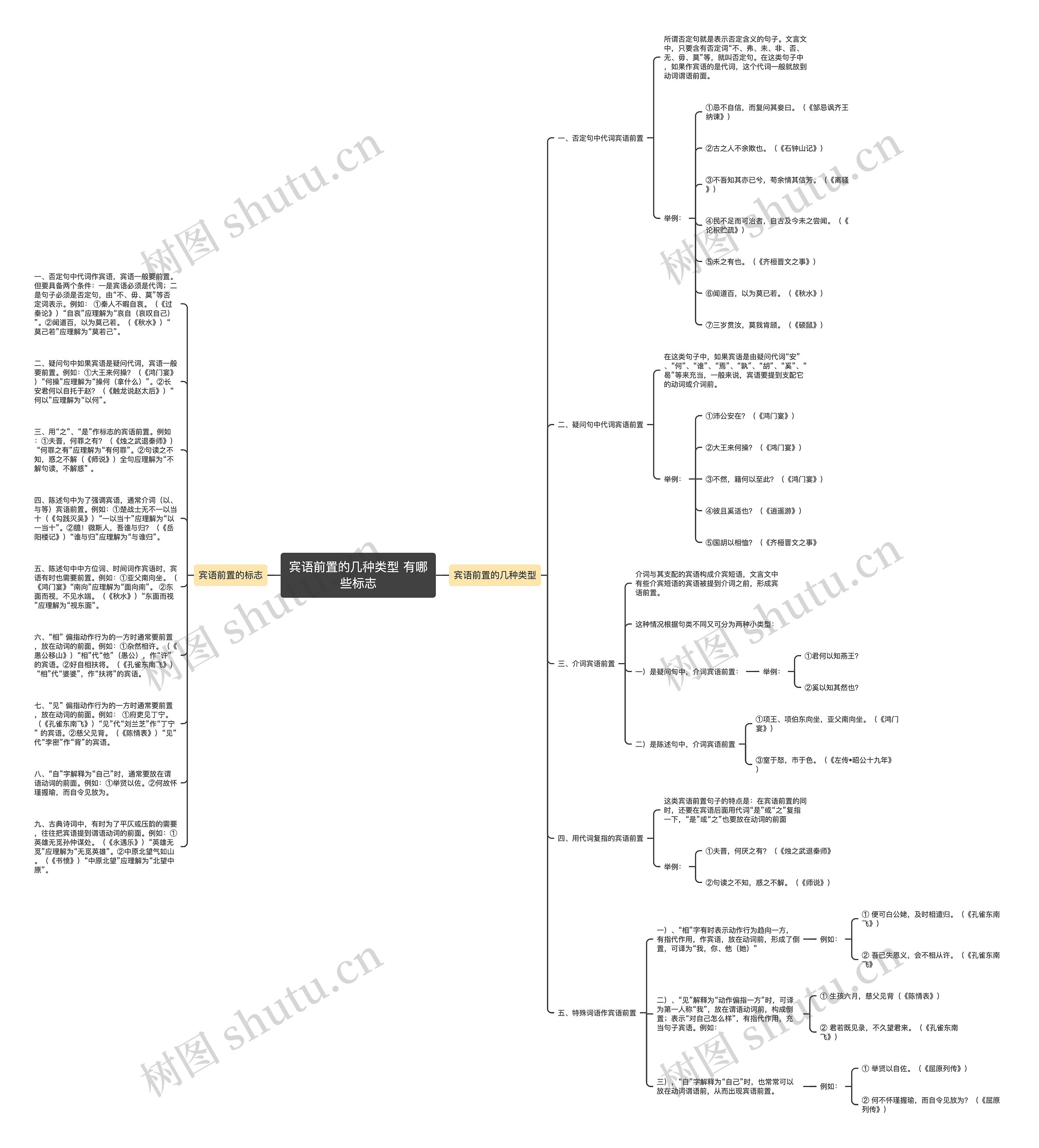宾语前置的几种类型 有哪些标志思维导图