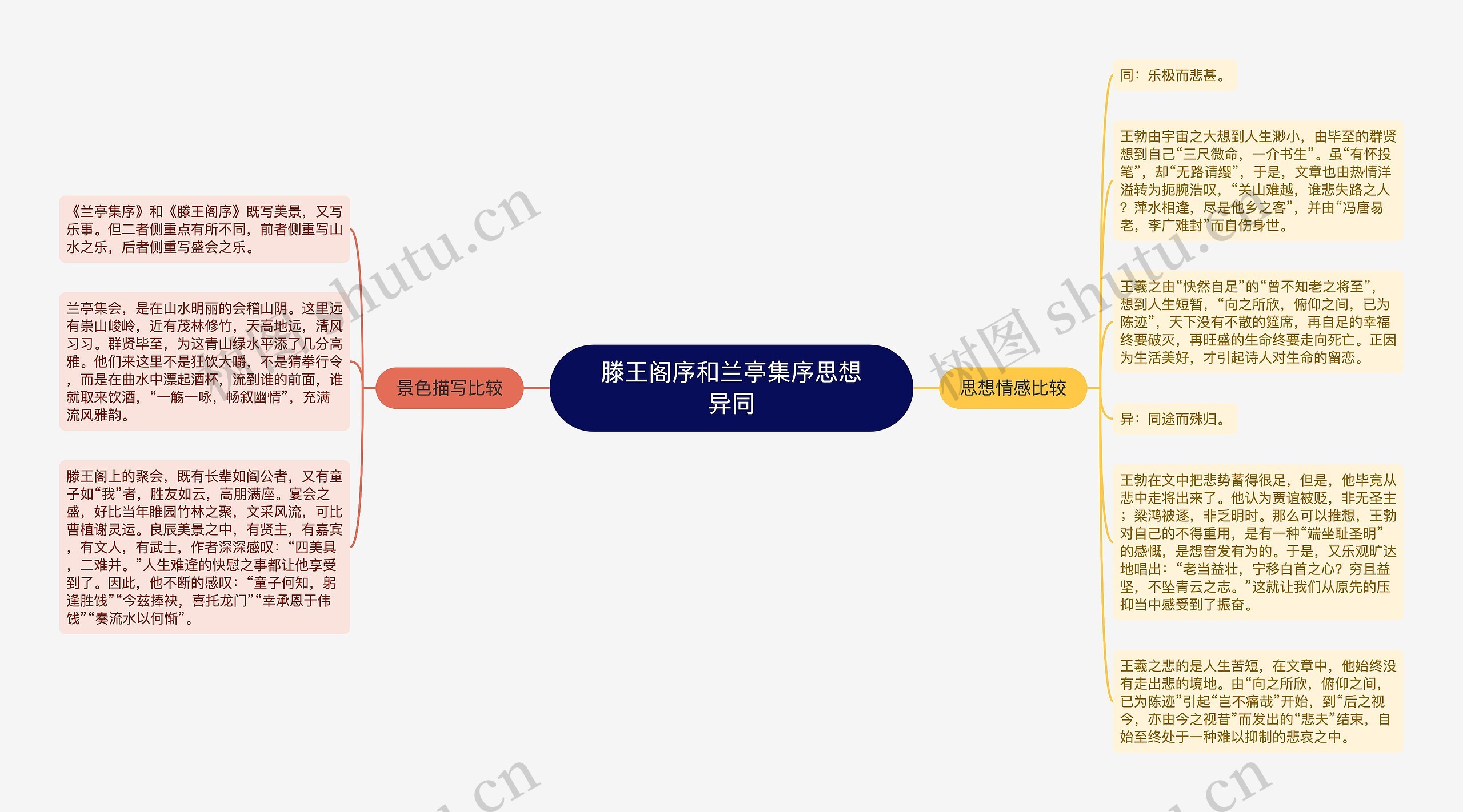 滕王阁序和兰亭集序思想异同