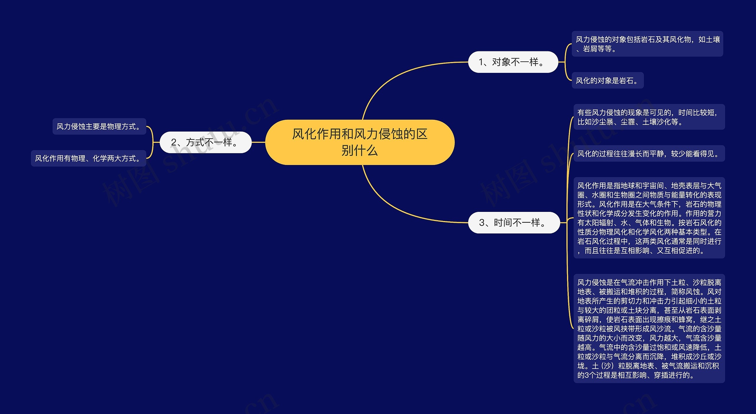 风化作用和风力侵蚀的区别什么思维导图