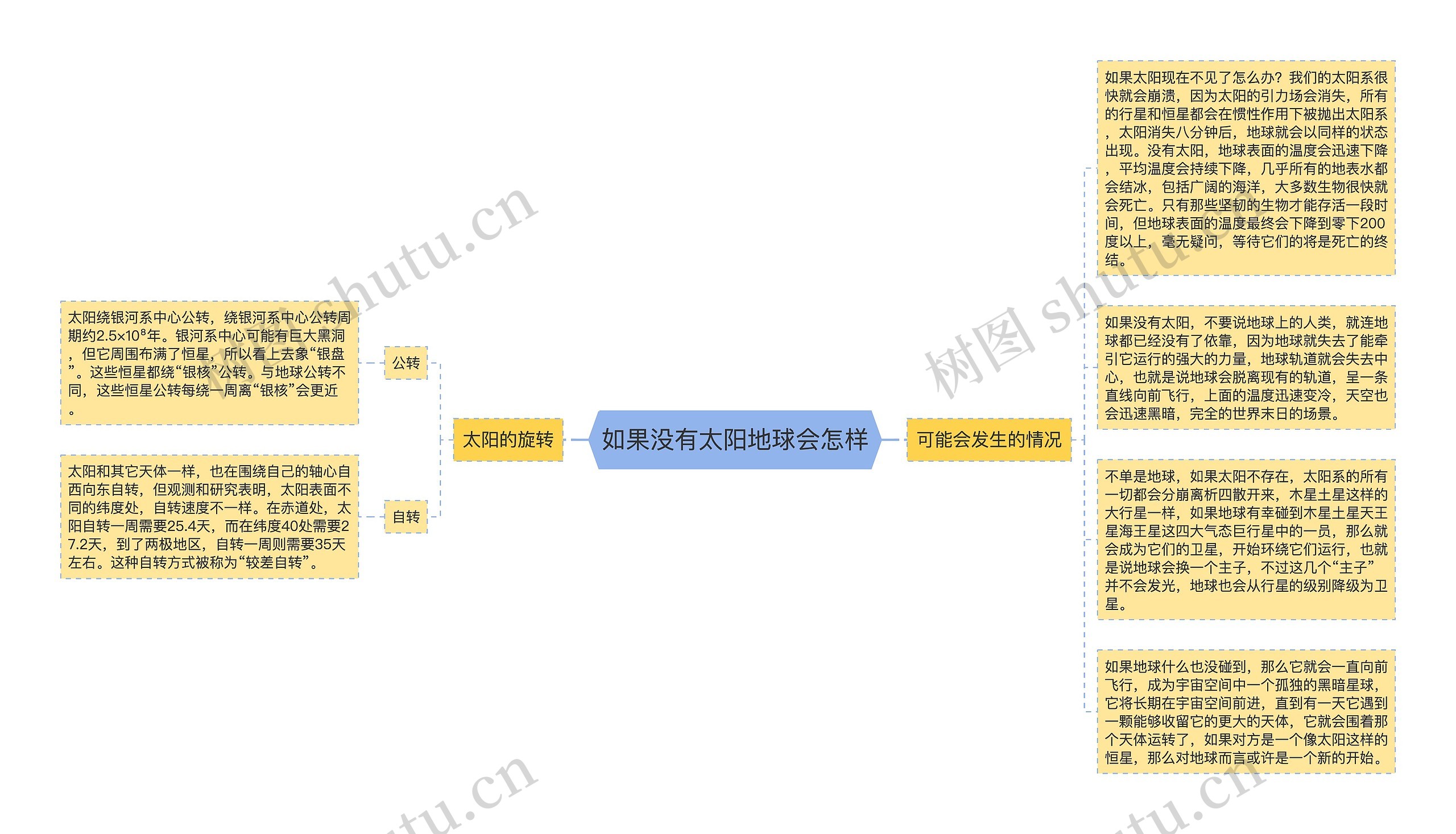 如果没有太阳地球会怎样