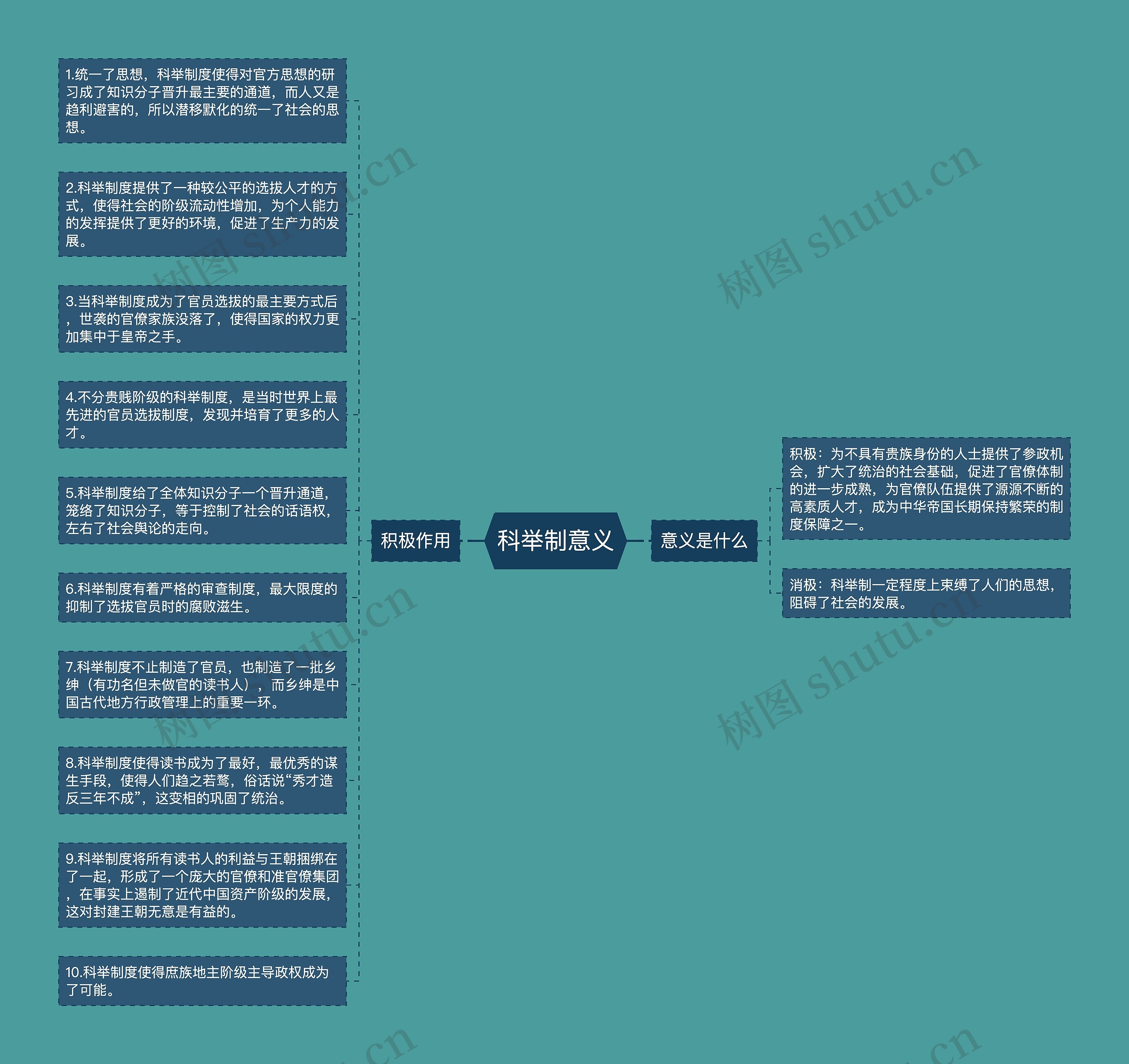 科举制意义思维导图