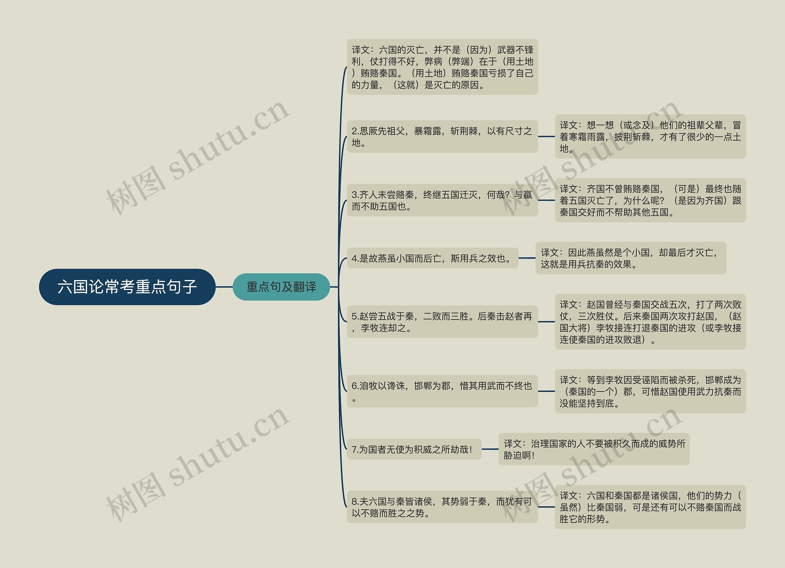 六国论常考重点句子