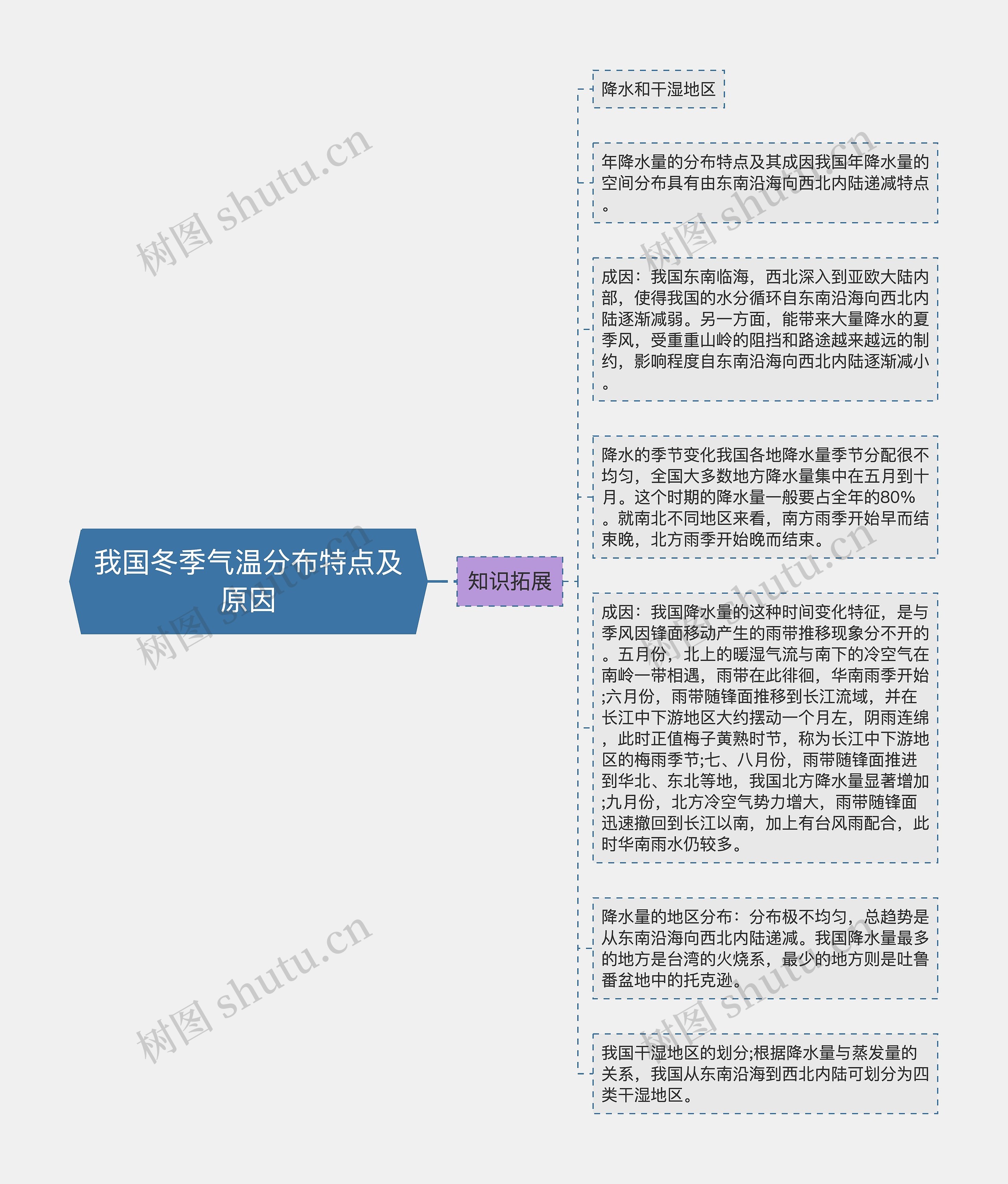 我国冬季气温分布特点及原因思维导图