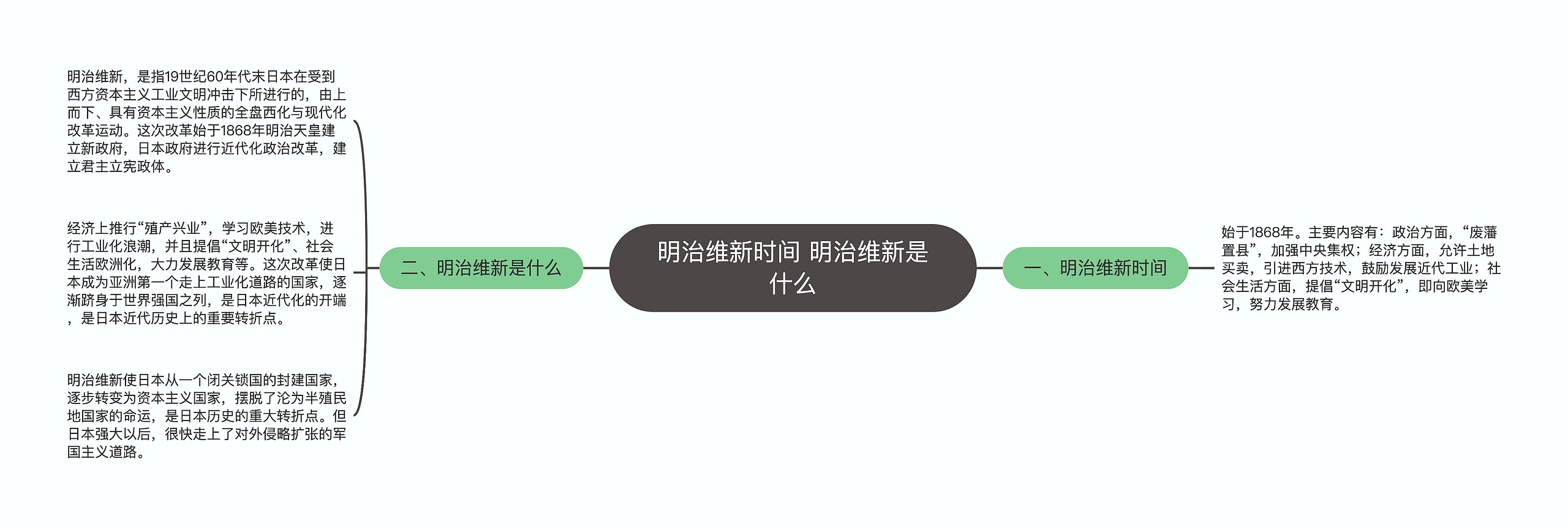 明治维新时间 明治维新是什么思维导图