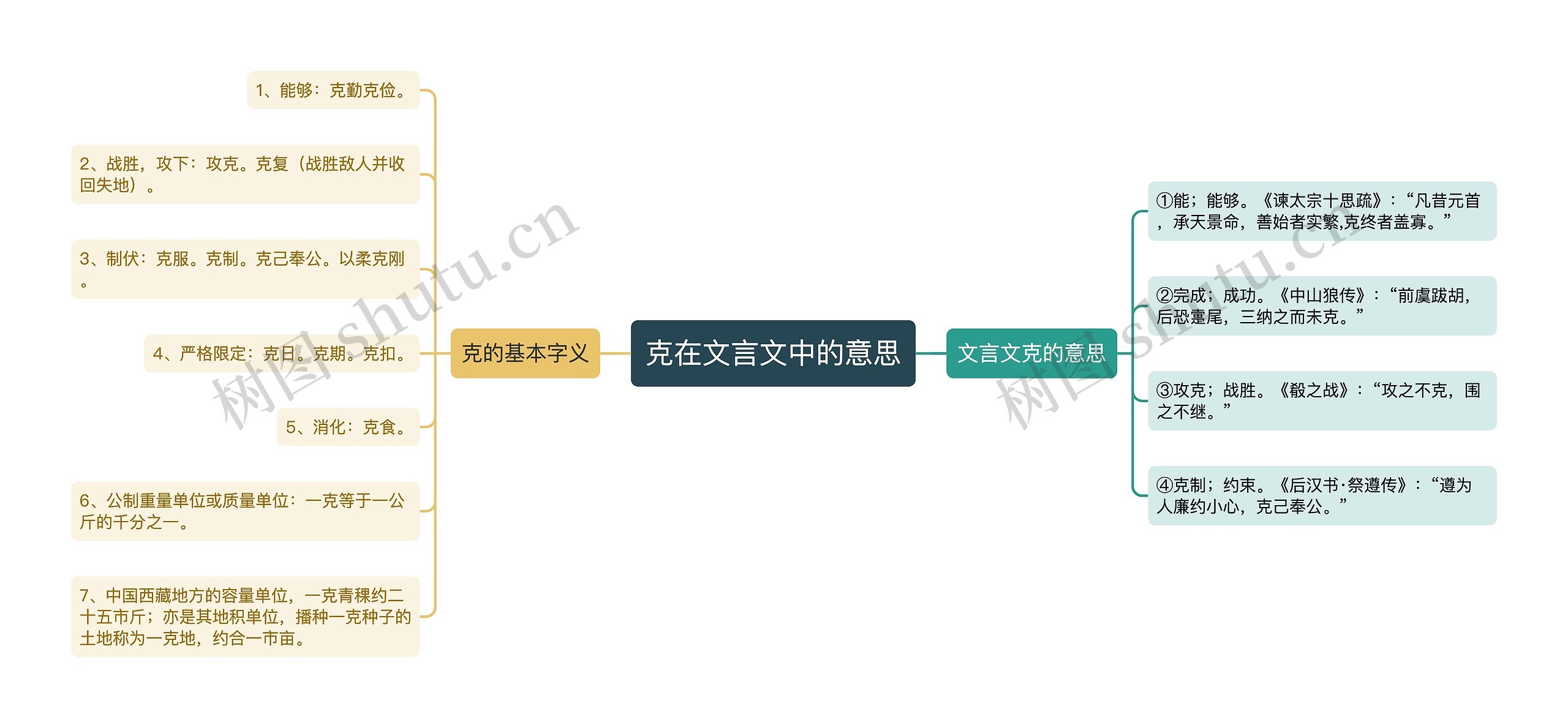 克在文言文中的意思思维导图