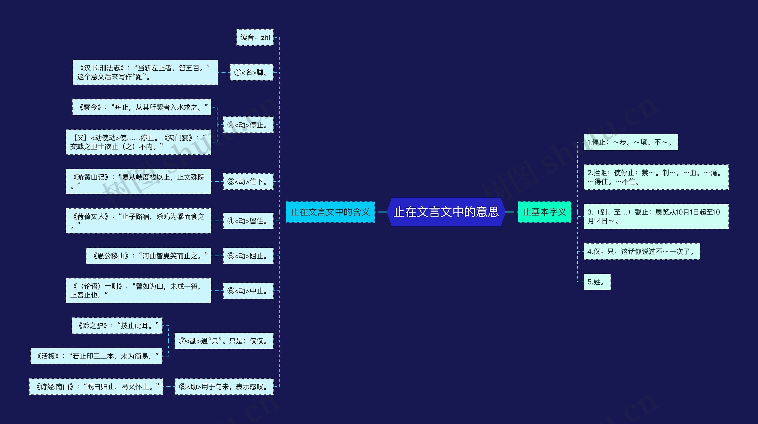 止在文言文中的意思思维导图