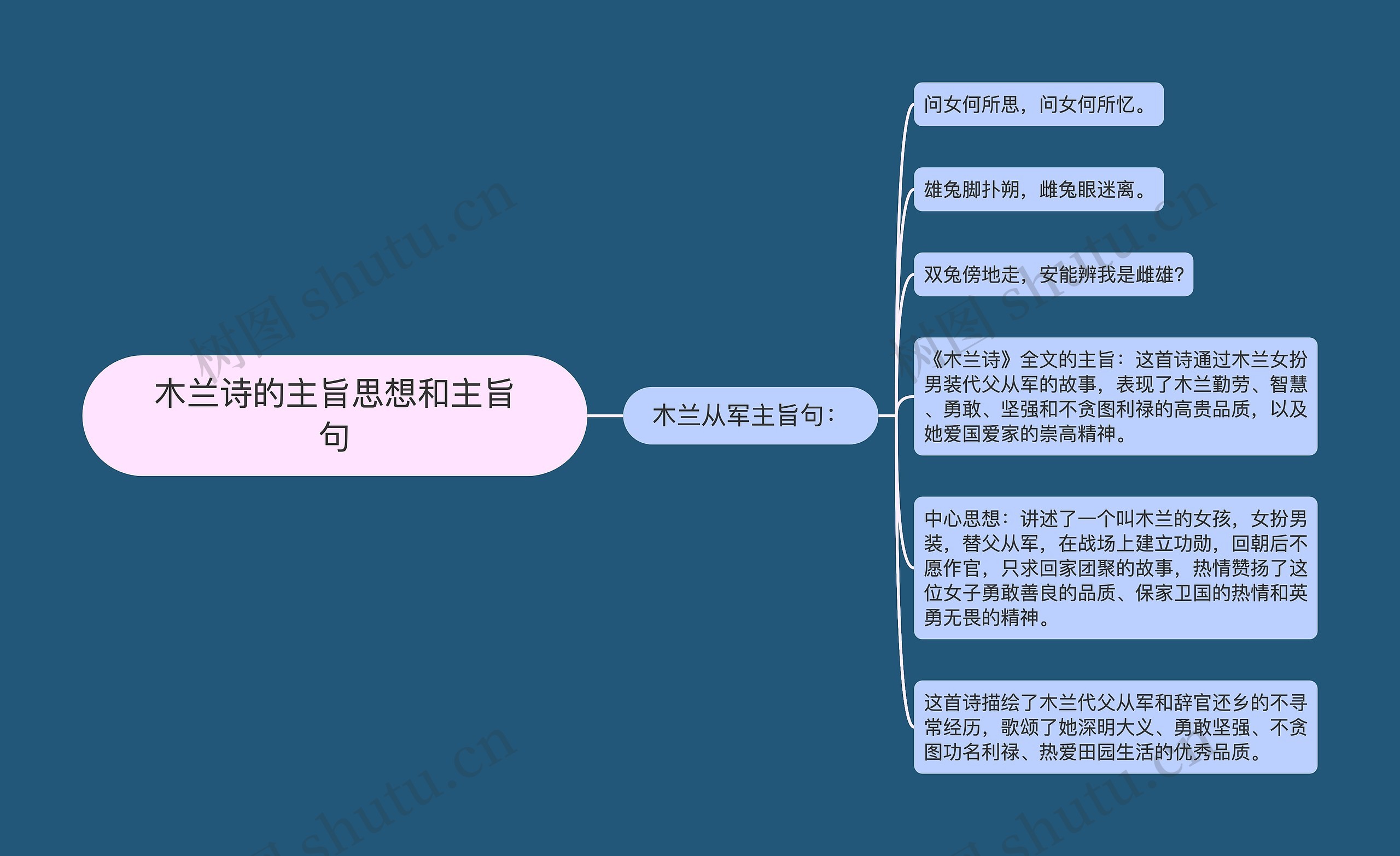 木兰诗的主旨思想和主旨句思维导图