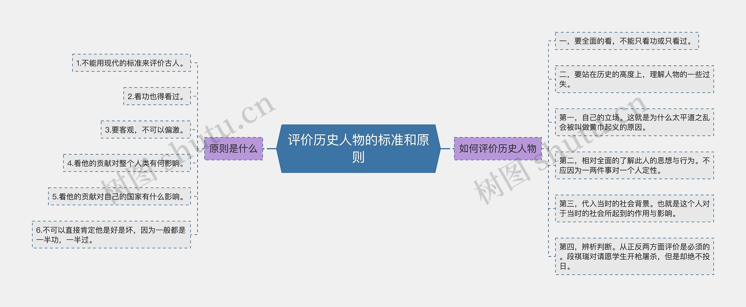 评价历史人物的标准和原则思维导图