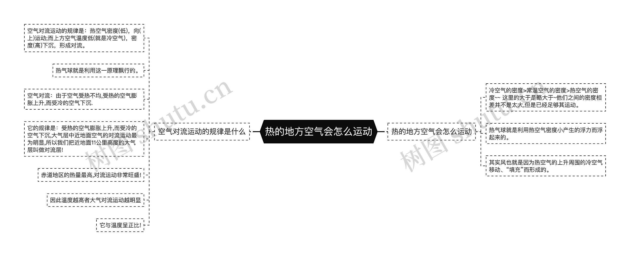 热的地方空气会怎么运动思维导图