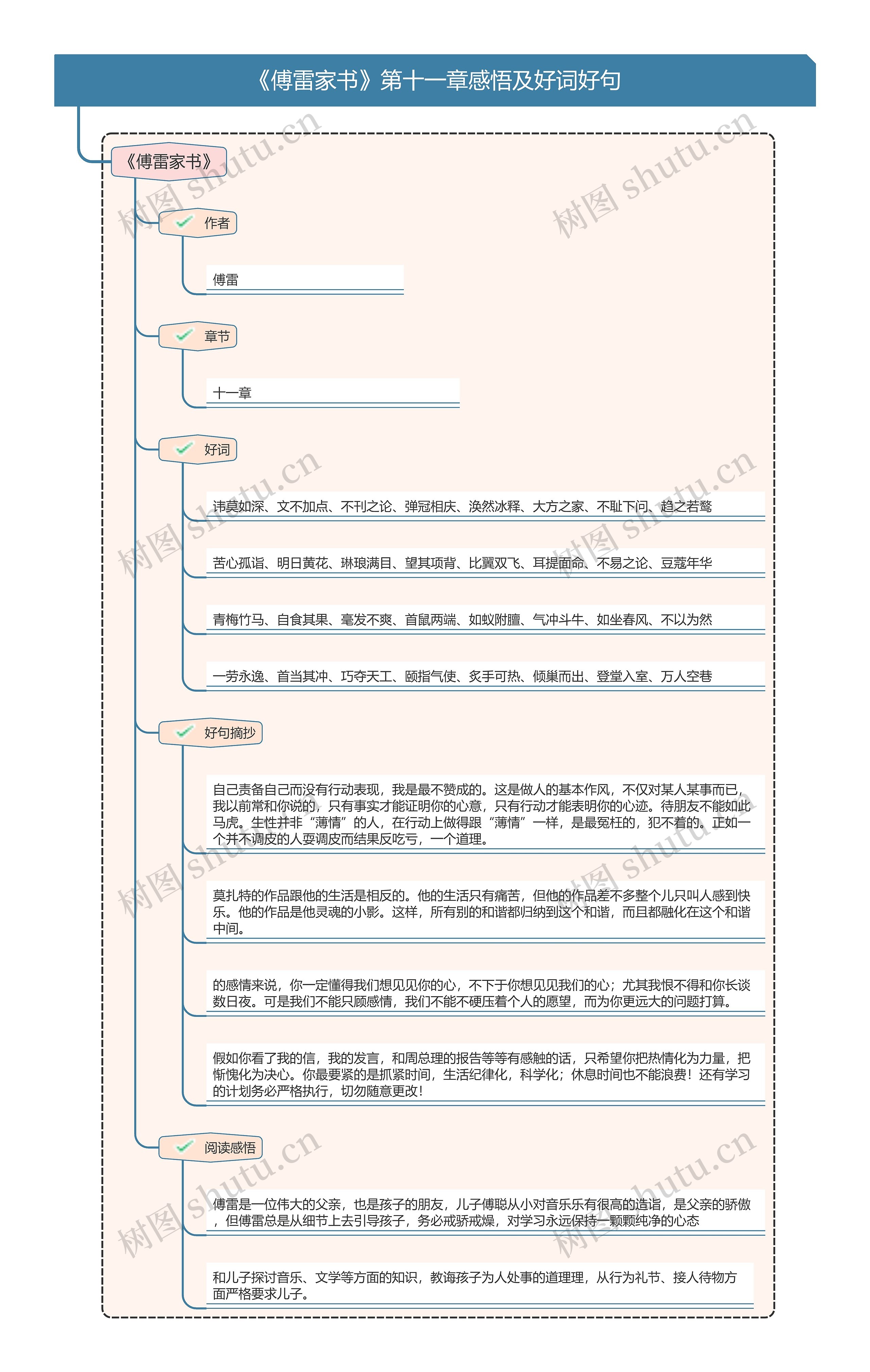 《傅雷家书》第十一章感悟及好词好句思维导图