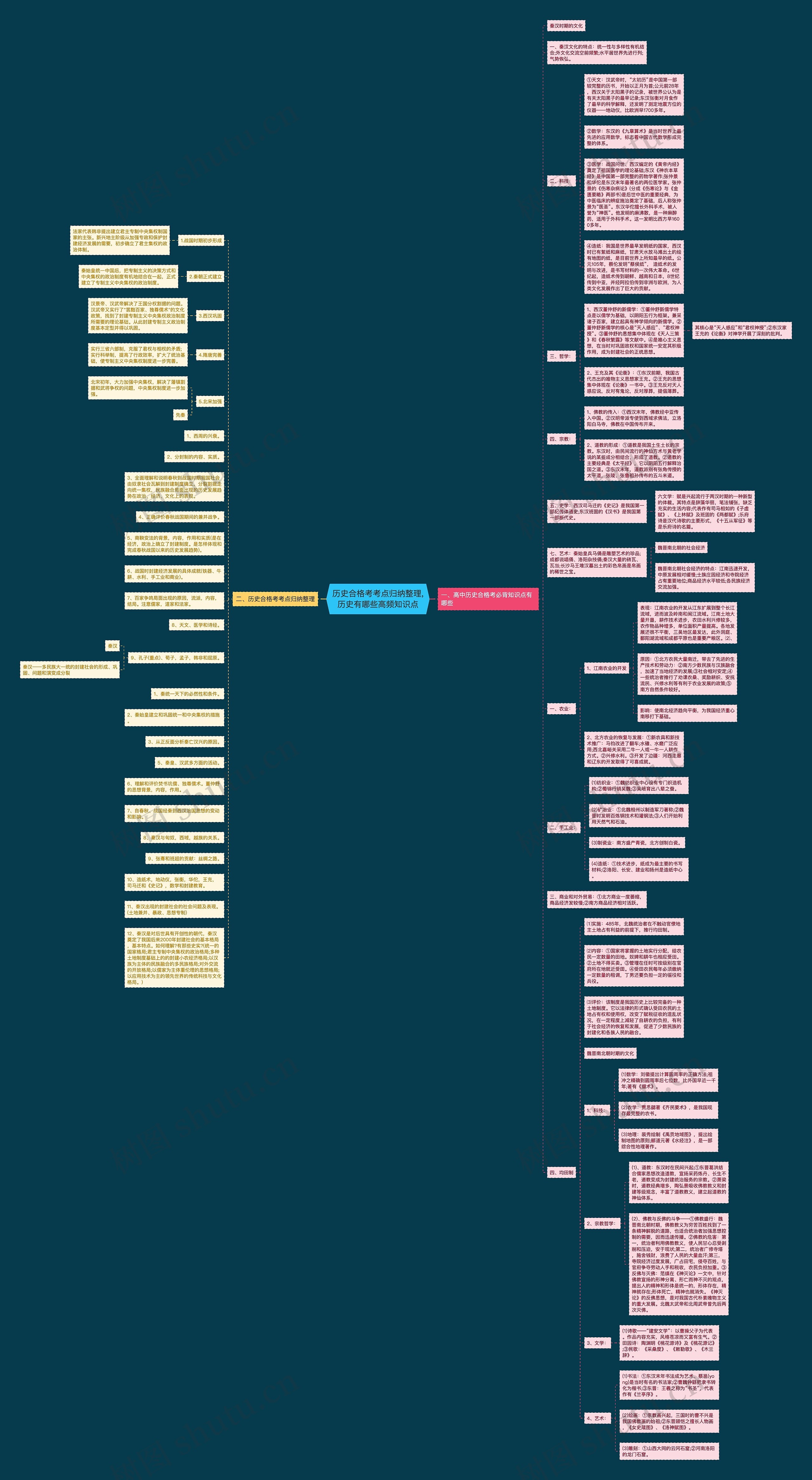 历史合格考考点归纳整理,历史有哪些高频知识点思维导图