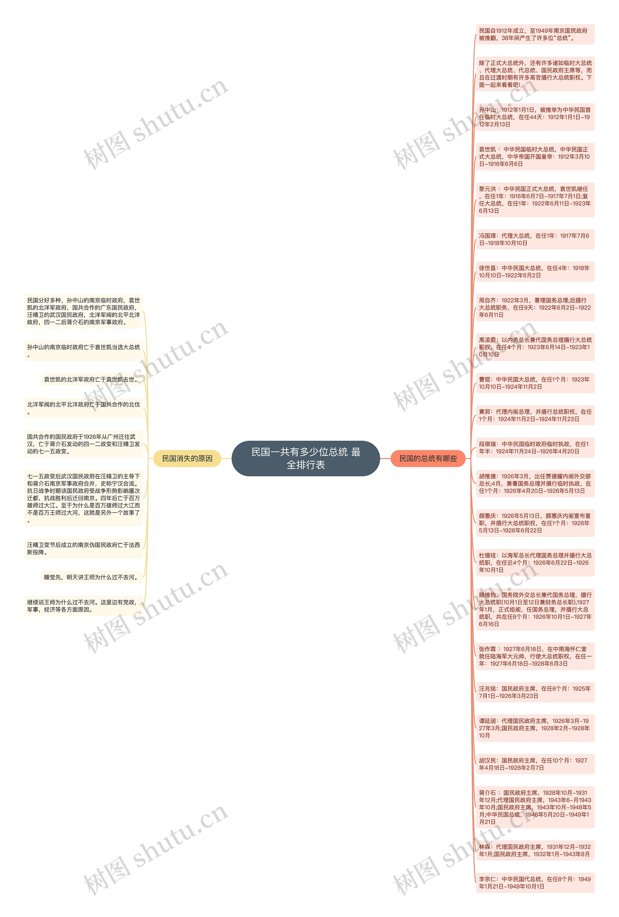 民国一共有多少位总统 最全排行表思维导图