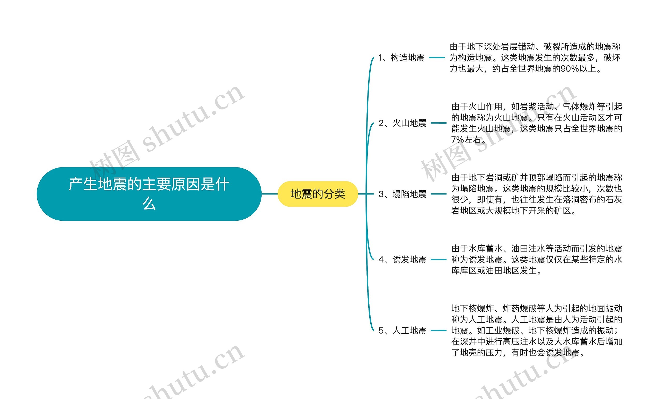 产生地震的主要原因是什么思维导图