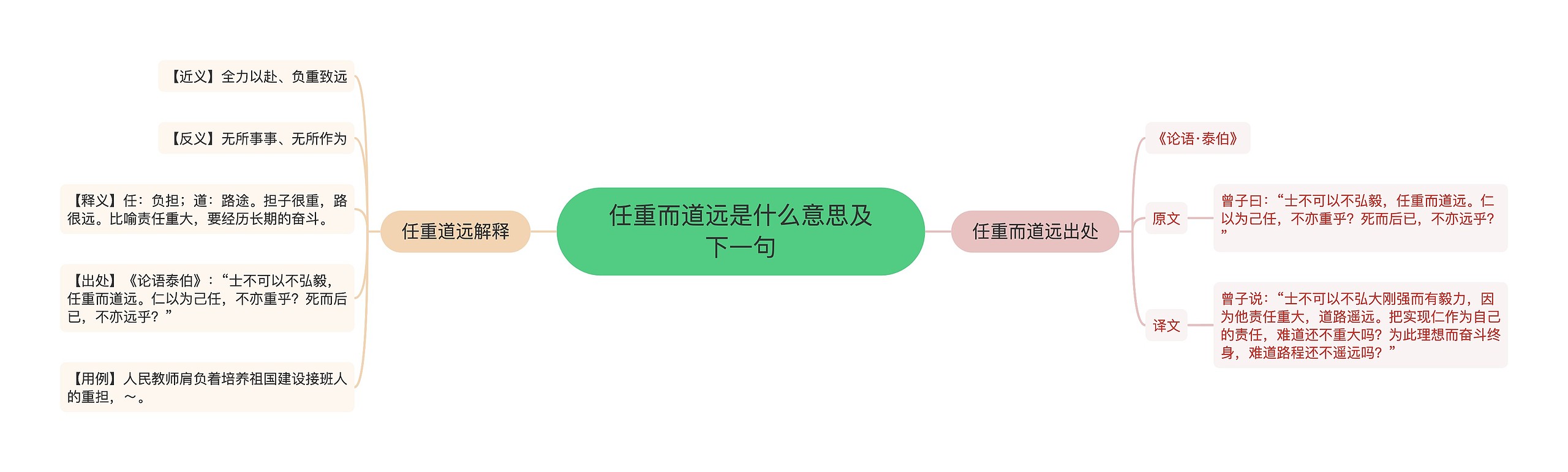 任重而道远是什么意思及下一句思维导图