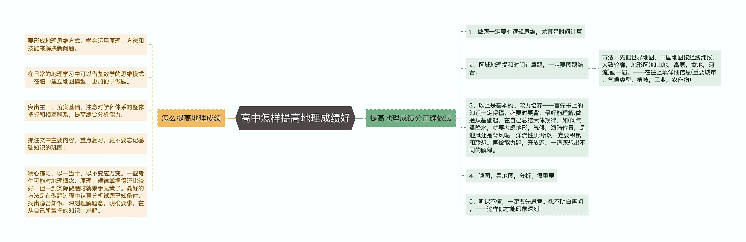 高中怎样提高地理成绩好