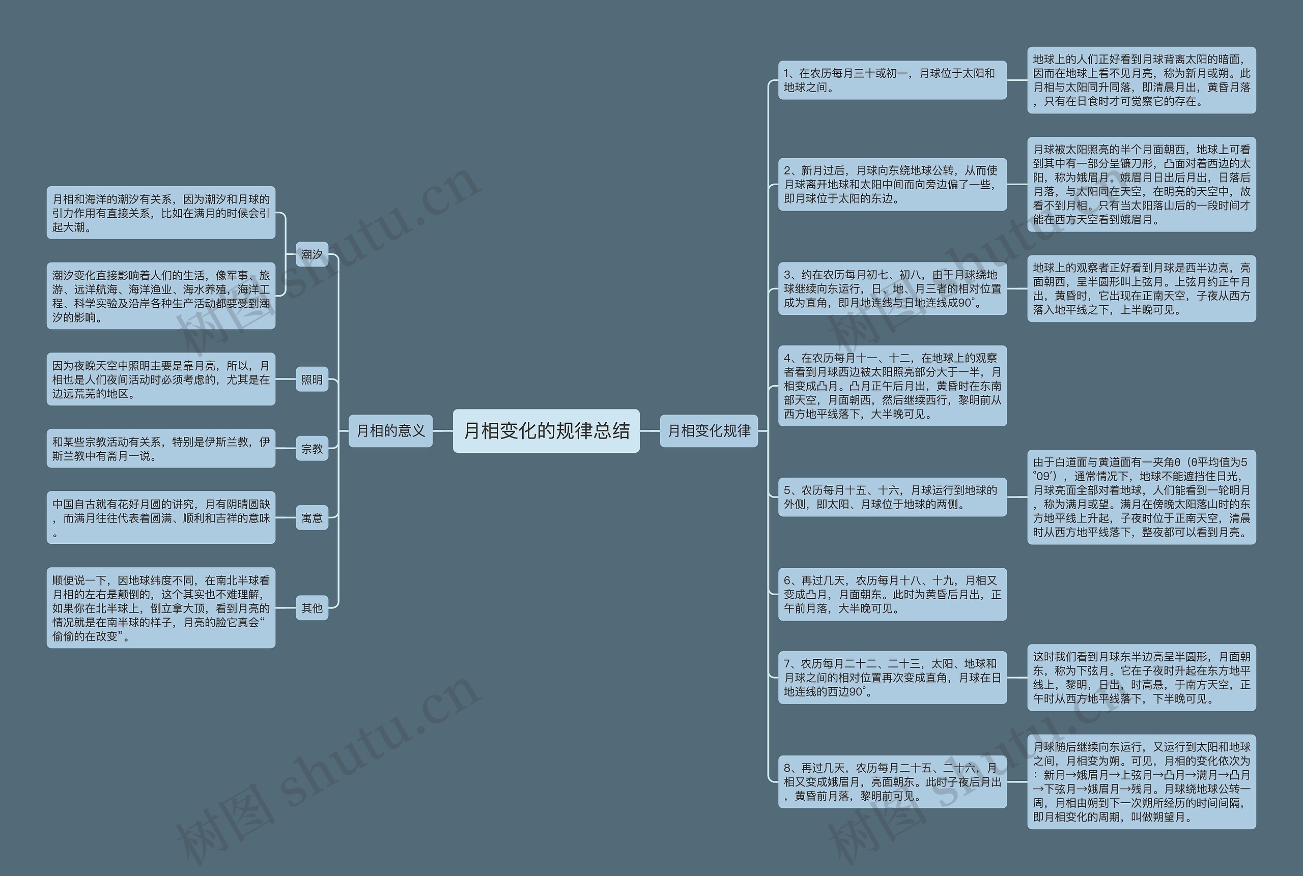 月相变化的规律总结