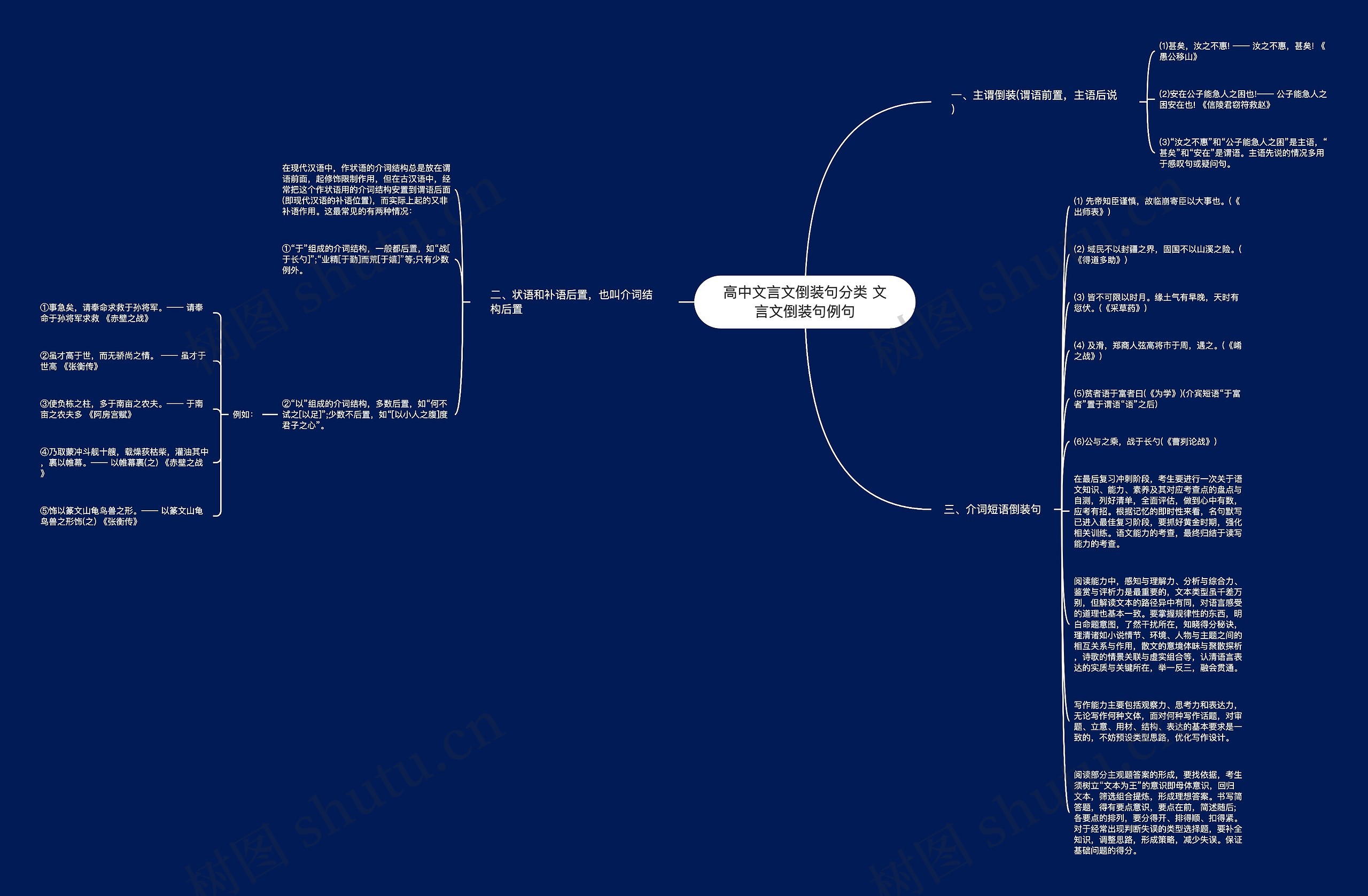 高中文言文倒装句分类 文言文倒装句例句思维导图