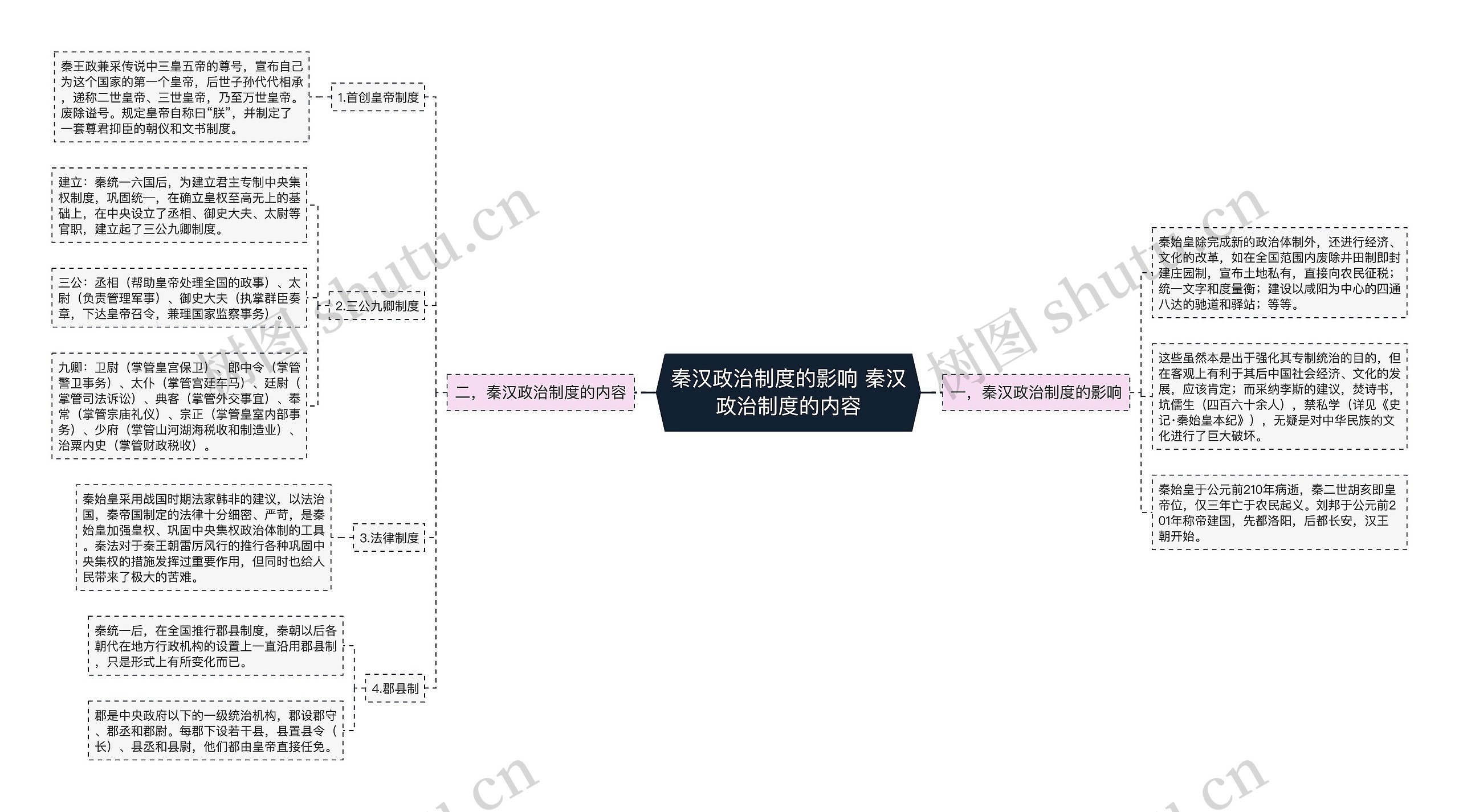 秦汉政治制度的影响 秦汉政治制度的内容思维导图