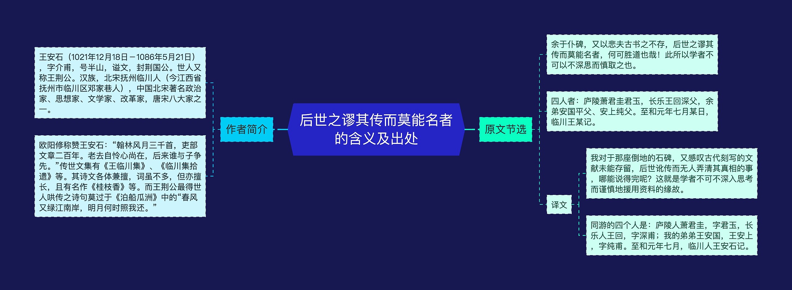 后世之谬其传而莫能名者的含义及出处思维导图