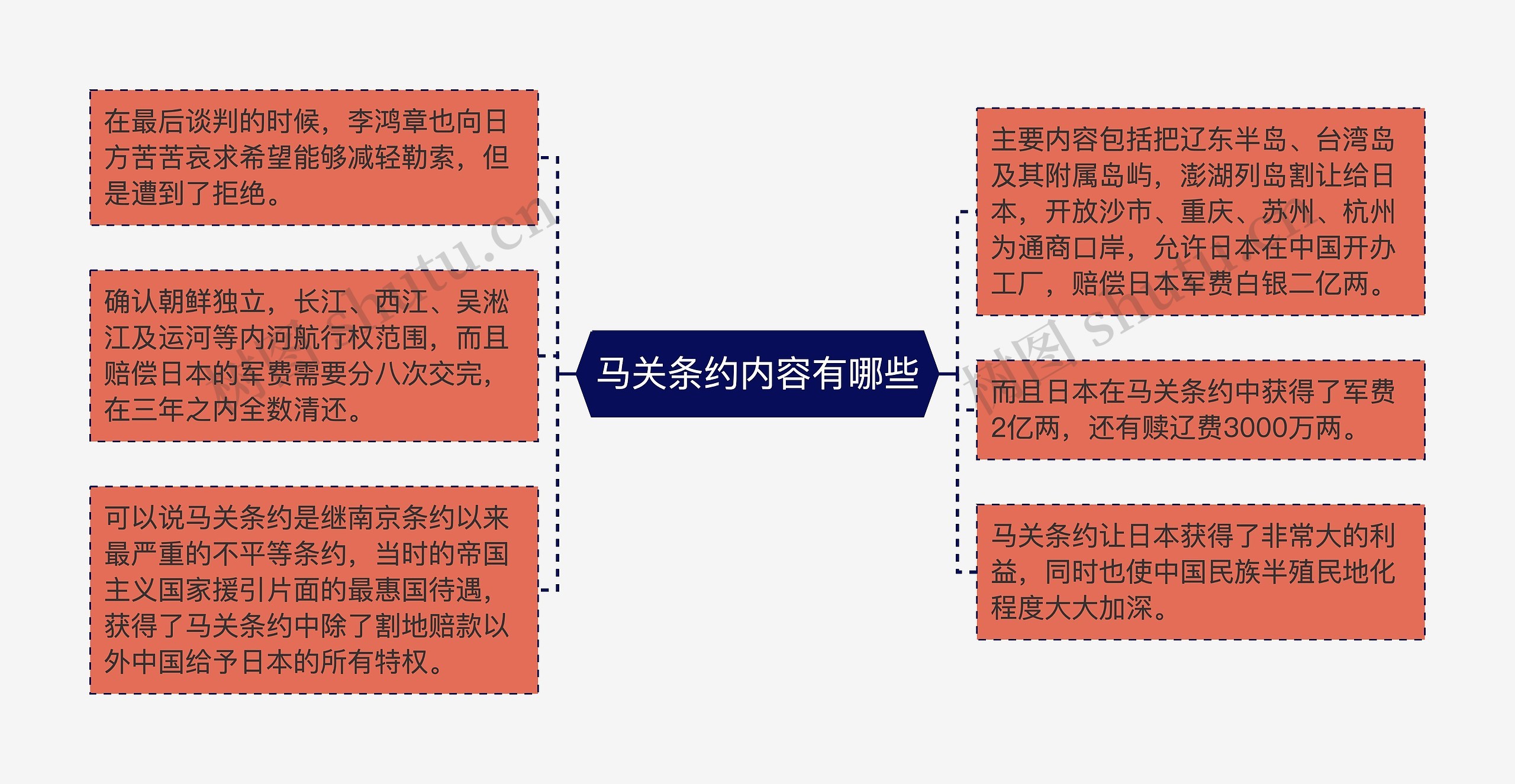 马关条约内容有哪些思维导图