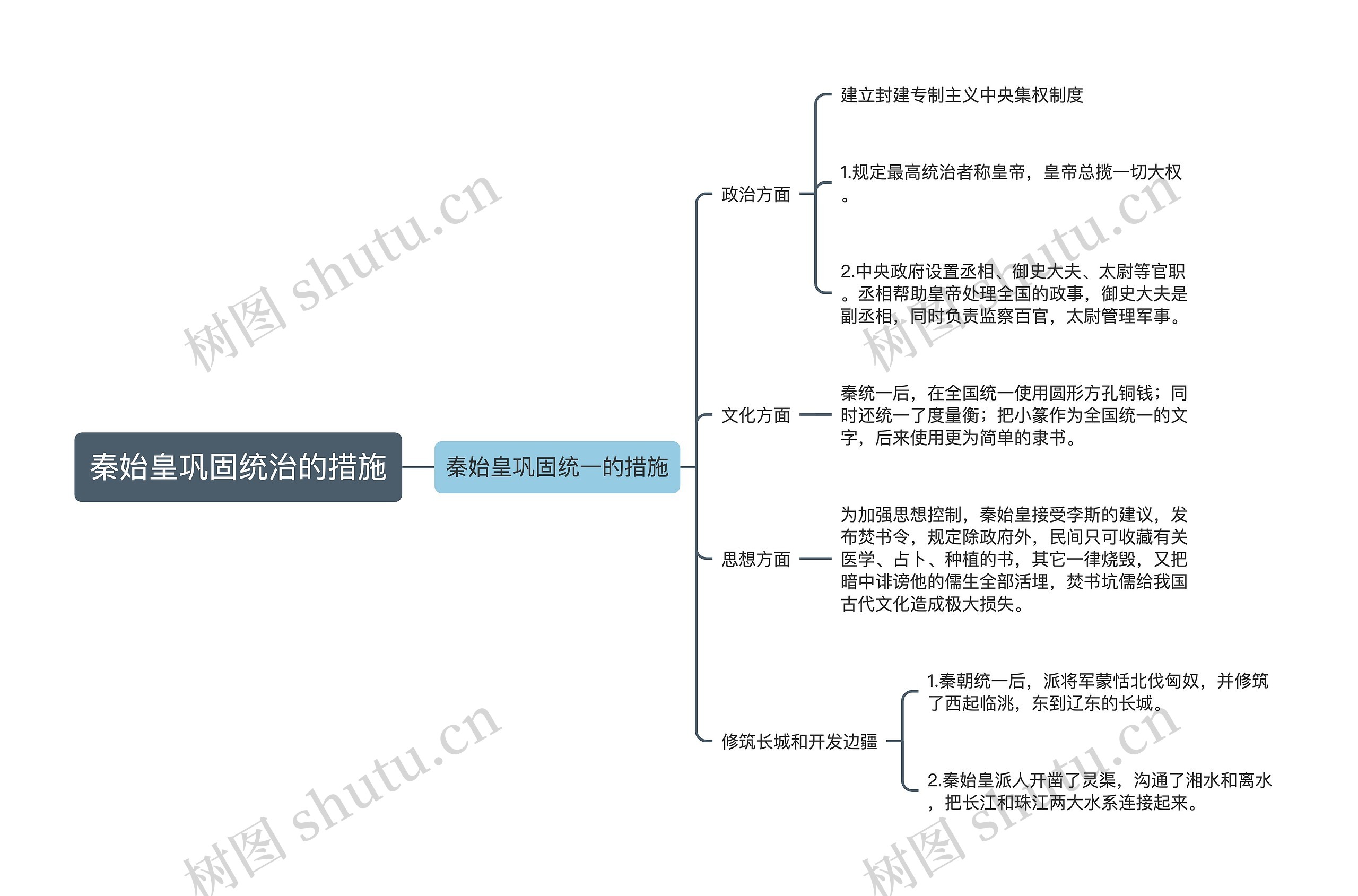 秦始皇巩固统治的措施思维导图