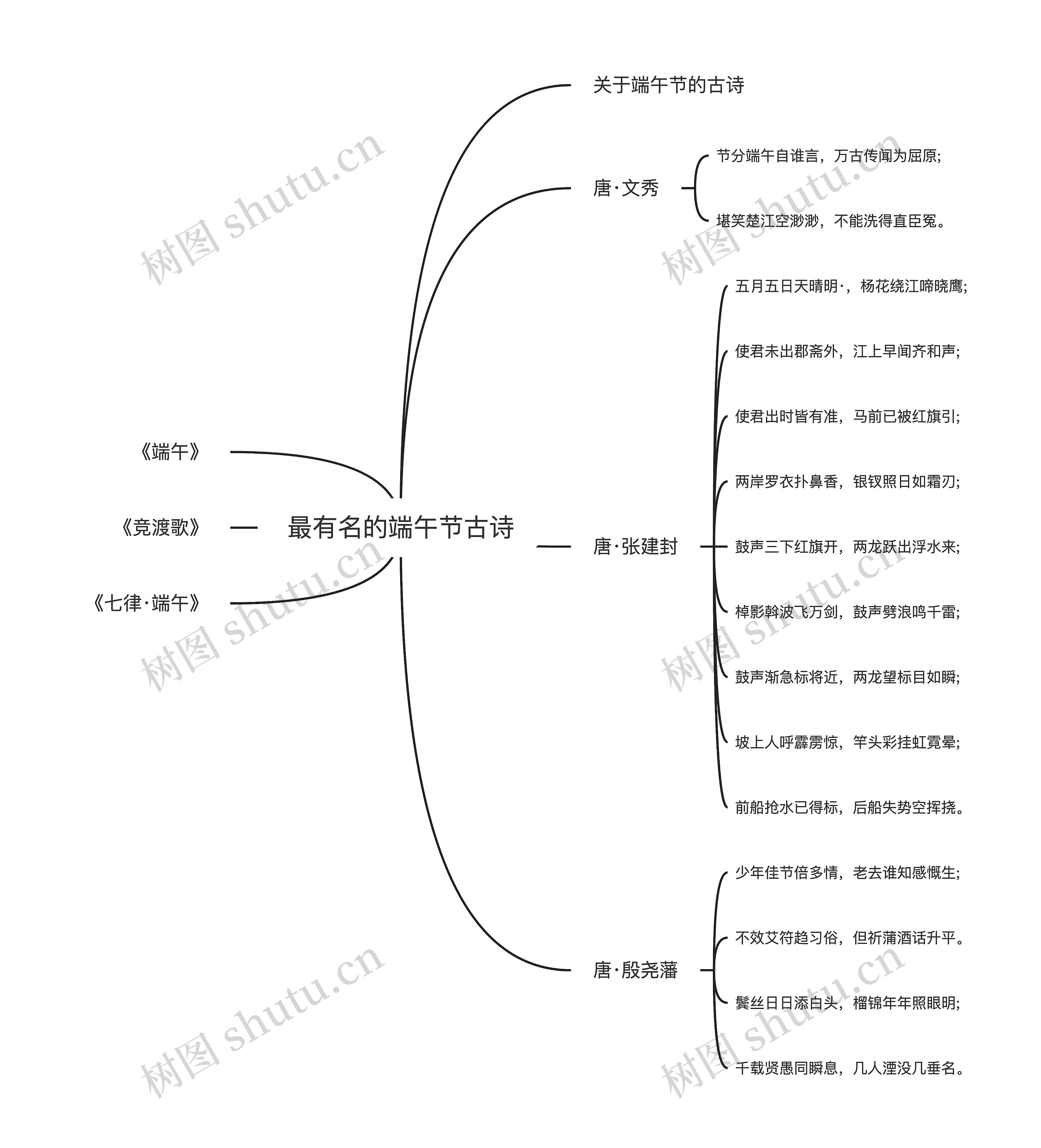 最有名的端午节古诗思维导图