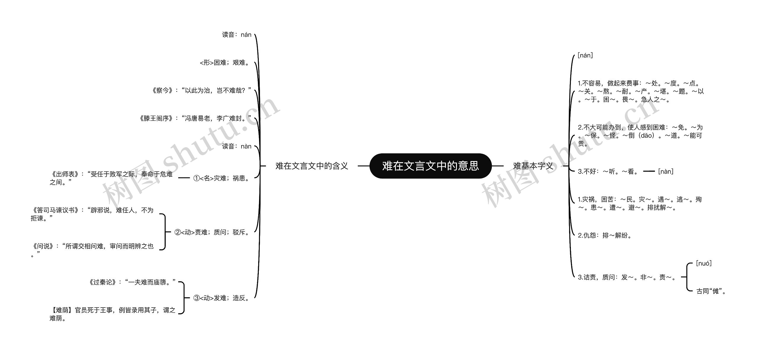 难在文言文中的意思思维导图