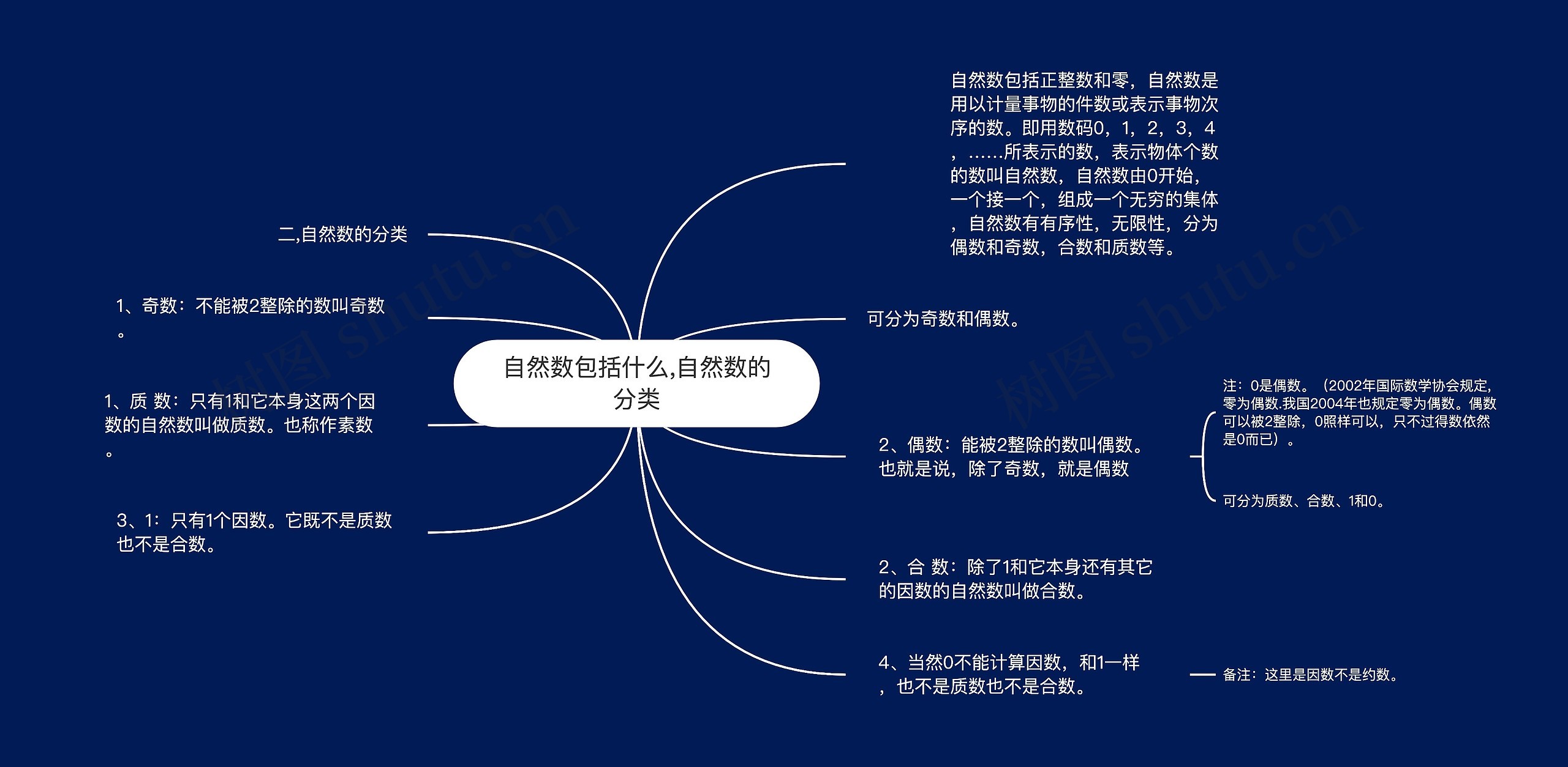 自然数包括什么,自然数的分类