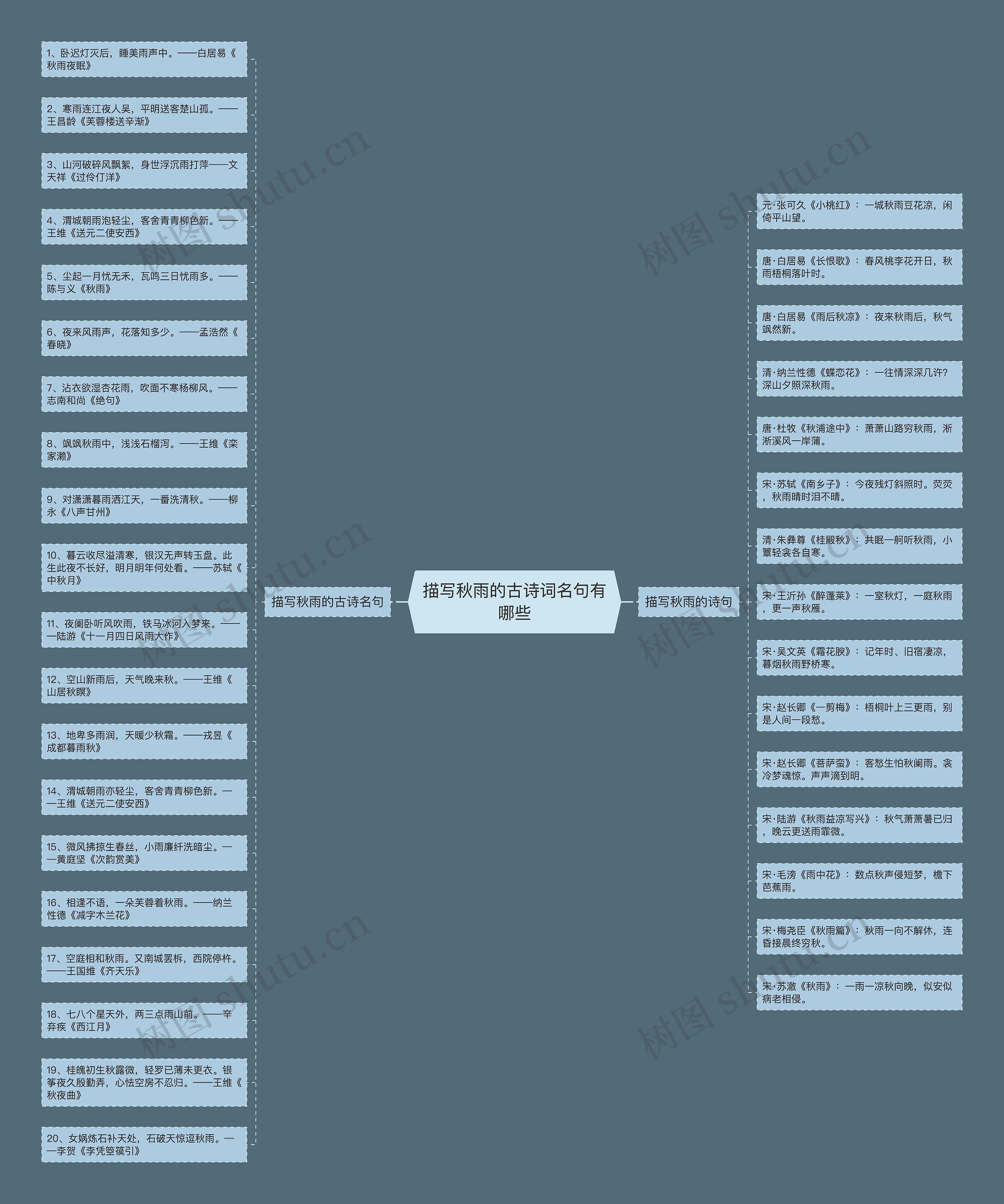 描写秋雨的古诗词名句有哪些思维导图