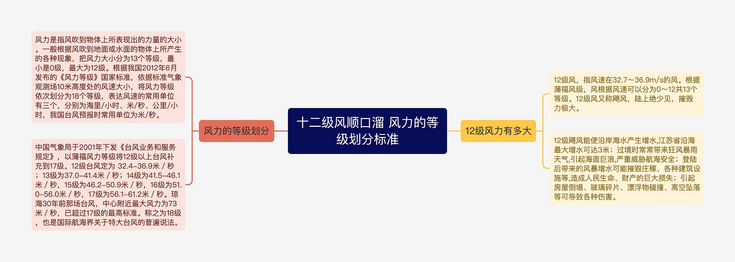 十二级风顺口溜 风力的等级划分标准