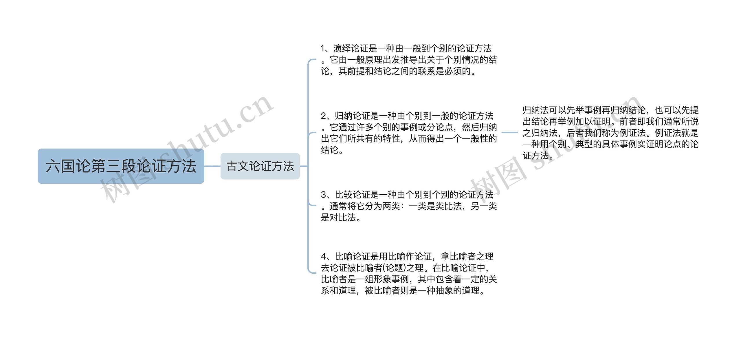 六国论第三段论证方法思维导图