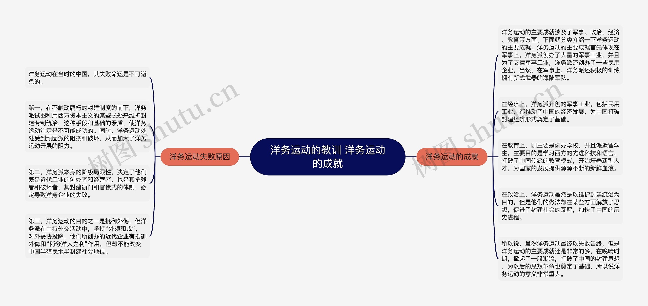 洋务运动的教训 洋务运动的成就思维导图