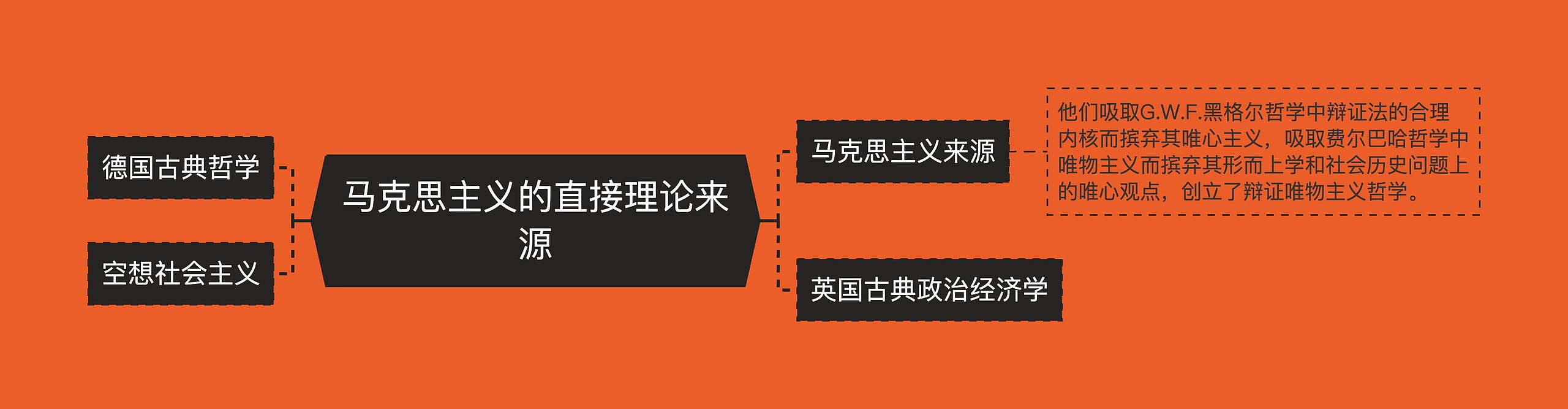 马克思主义的直接理论来源