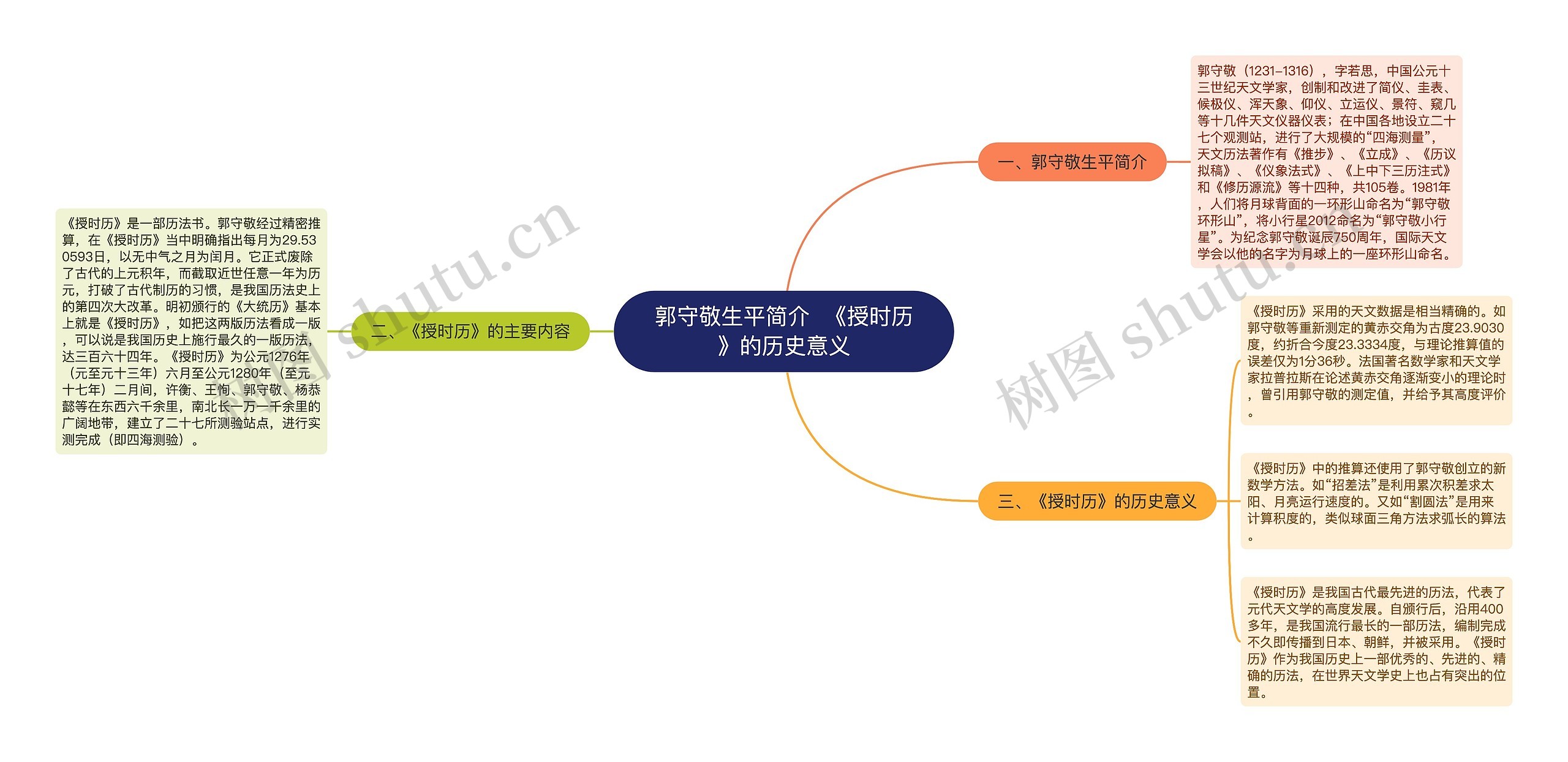 郭守敬生平简介  《授时历》的历史意义思维导图