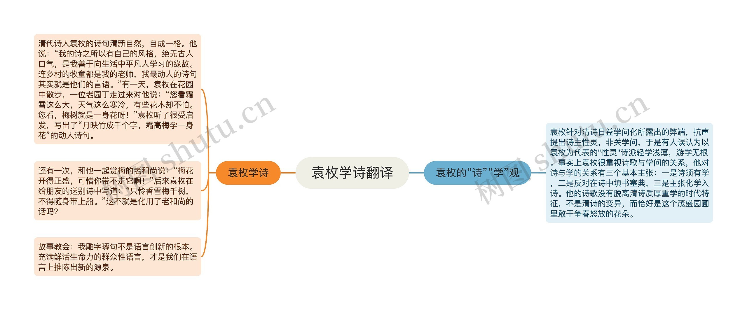 袁枚学诗翻译思维导图