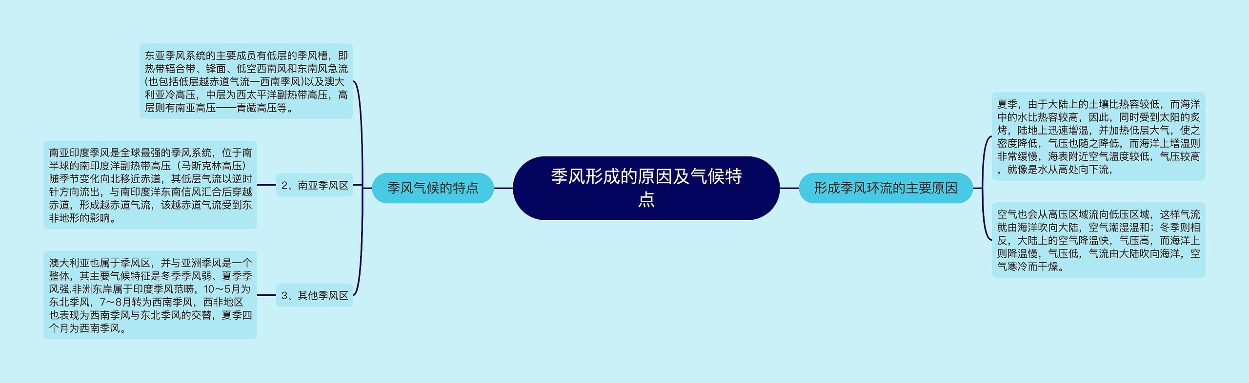 季风形成的原因及气候特点思维导图