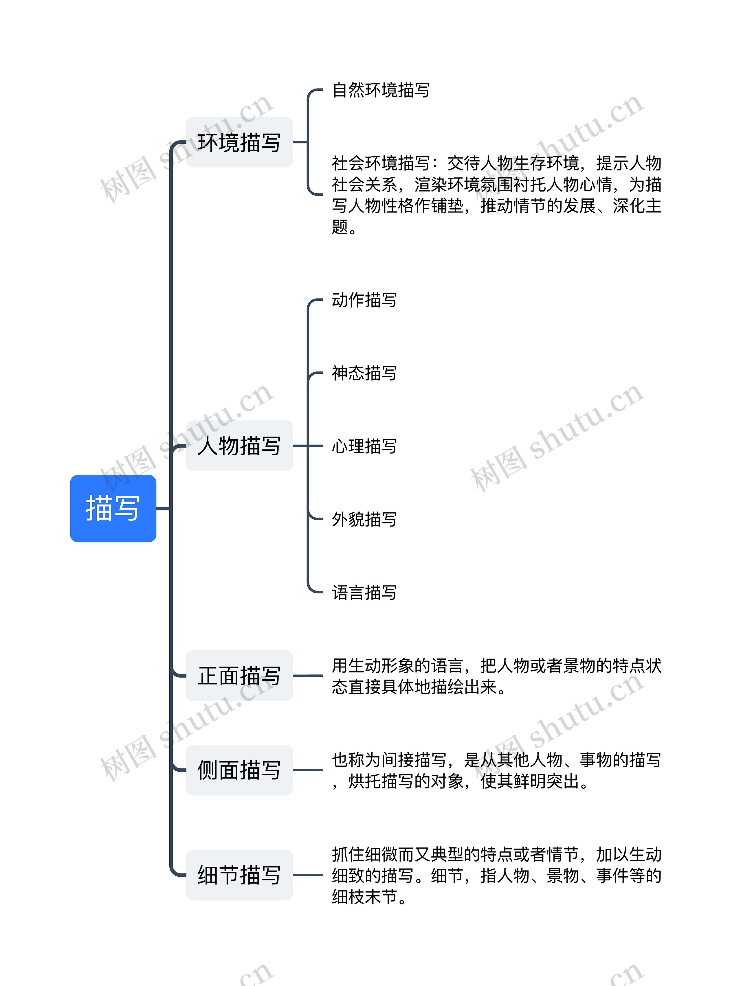 描写手法思维导图