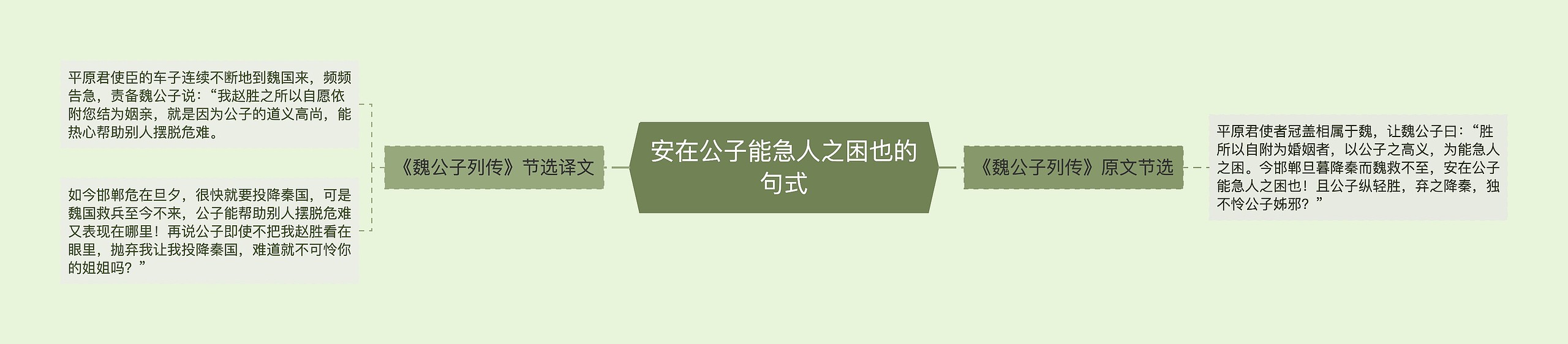 安在公子能急人之困也的句式思维导图