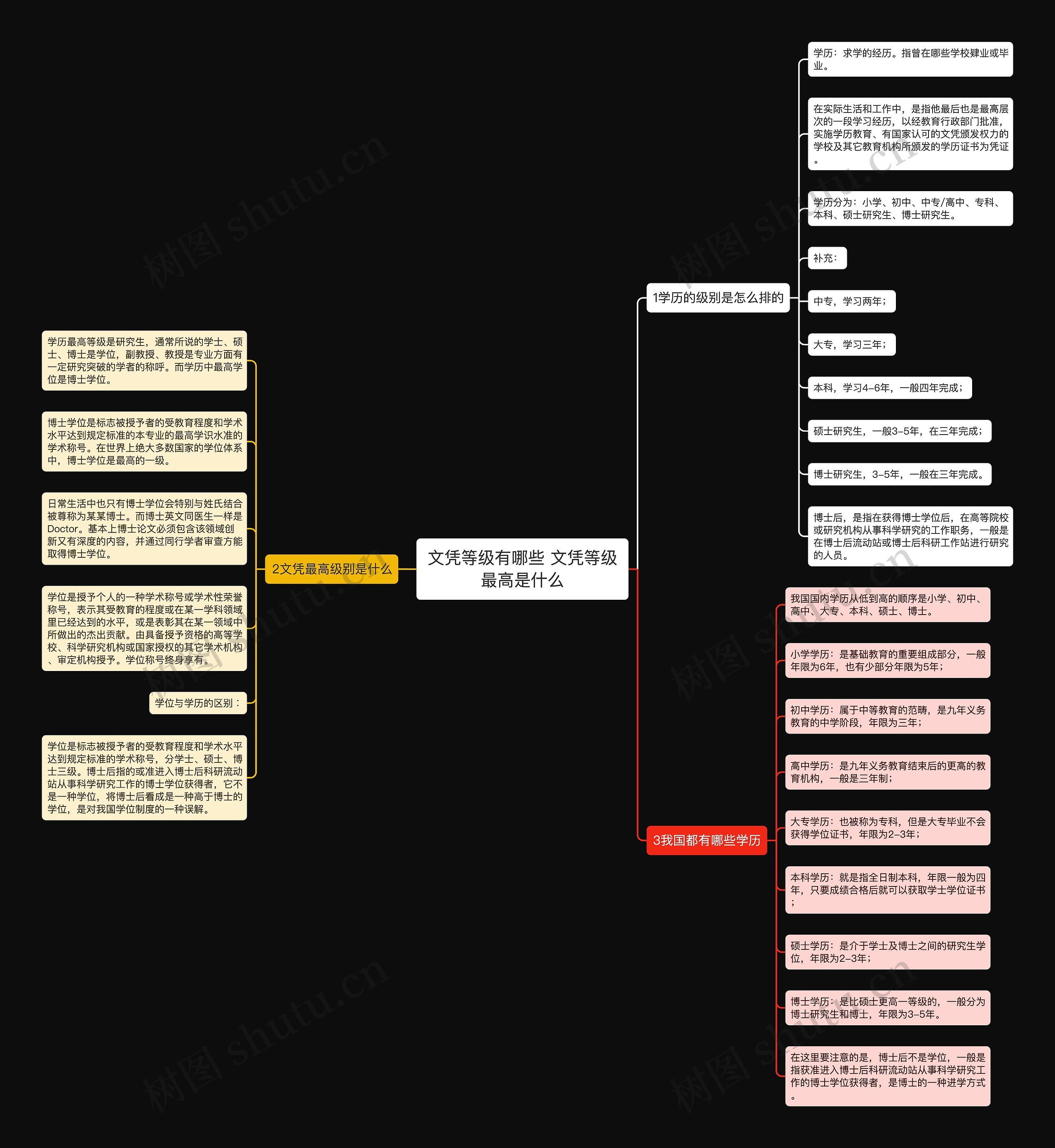 文凭等级有哪些 文凭等级最高是什么思维导图