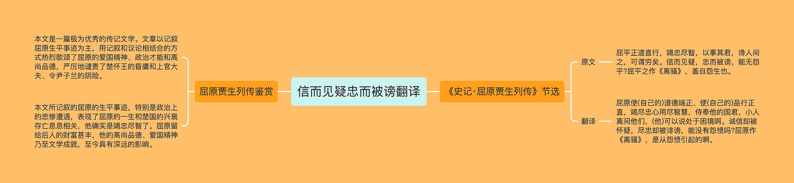 信而见疑忠而被谤翻译思维导图