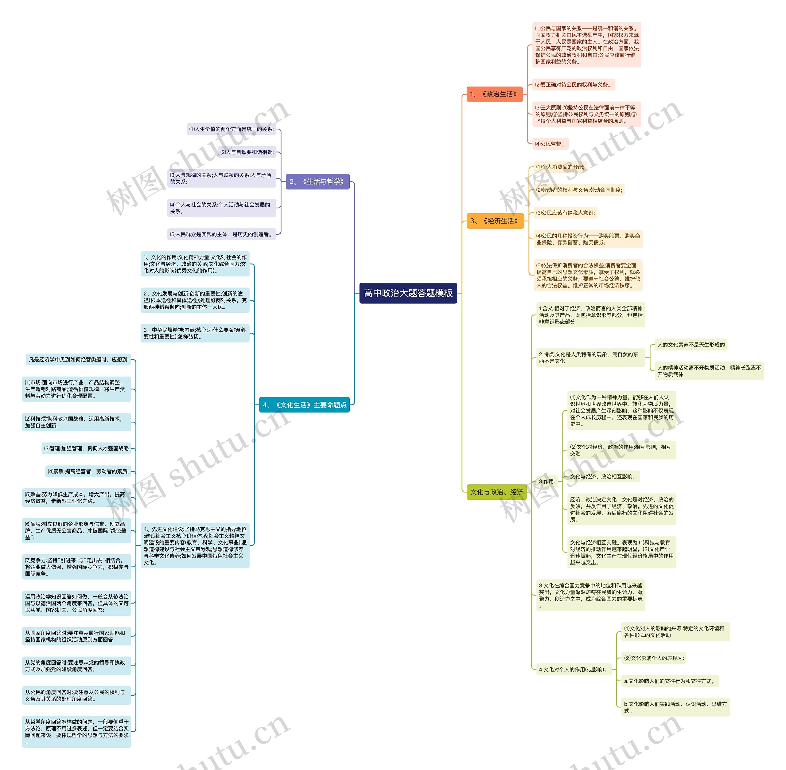 高中政治大题答题思维导图