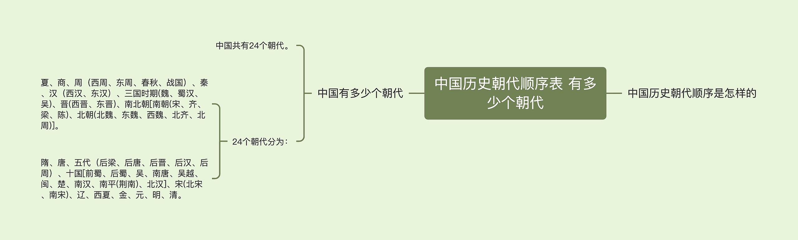 中国历史朝代顺序表 有多少个朝代