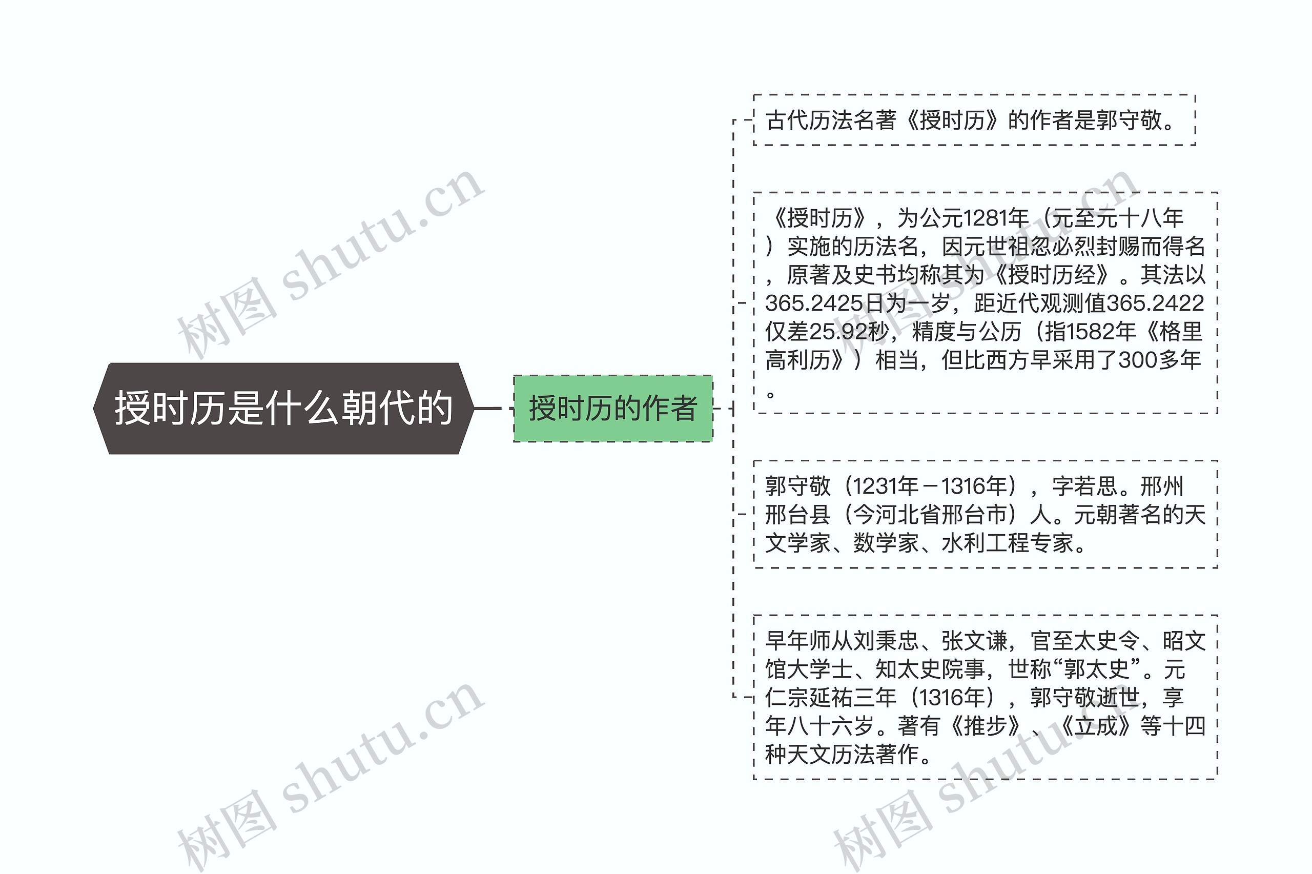 授时历是什么朝代的