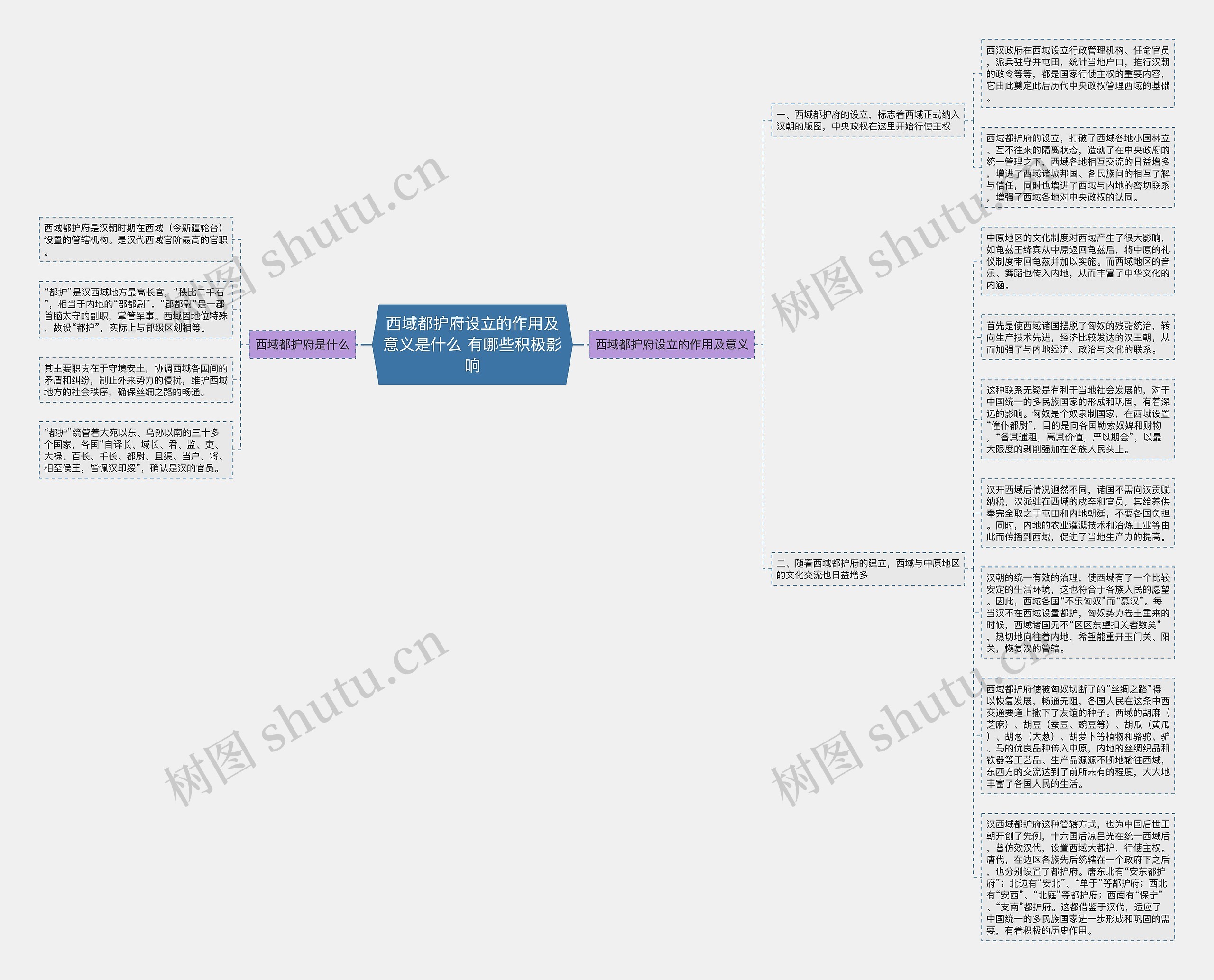 西域都护府设立的作用及意义是什么 有哪些积极影响思维导图