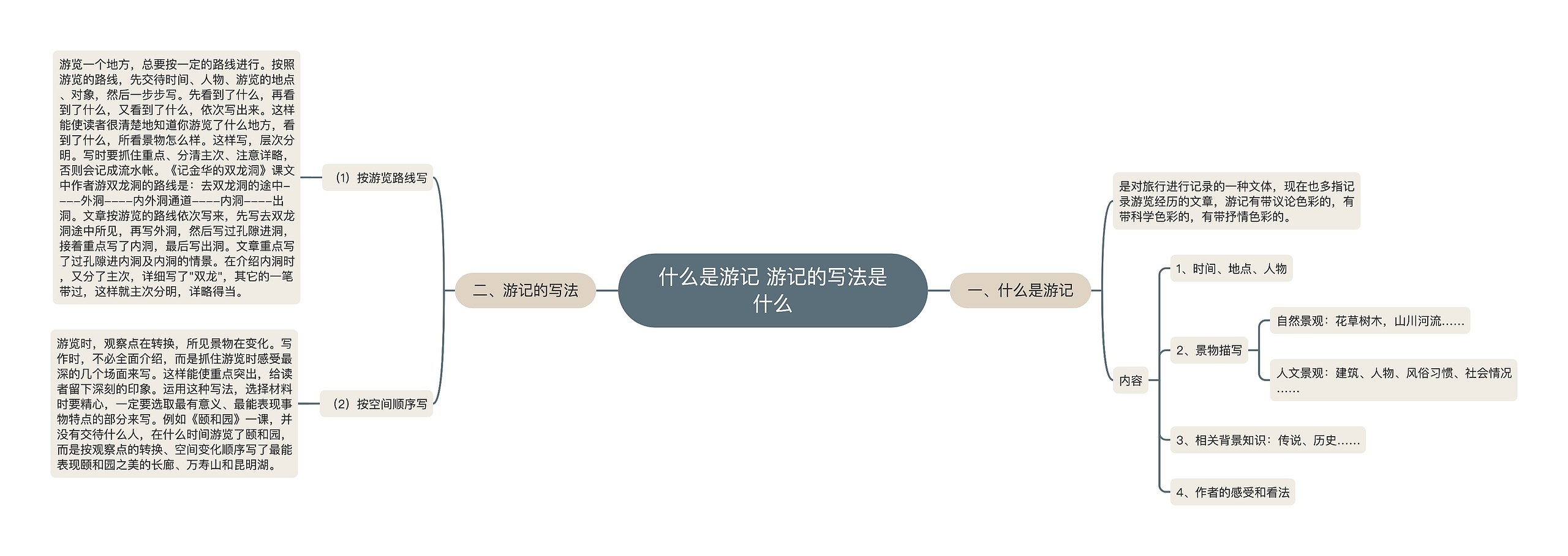 什么是游记 游记的写法是什么