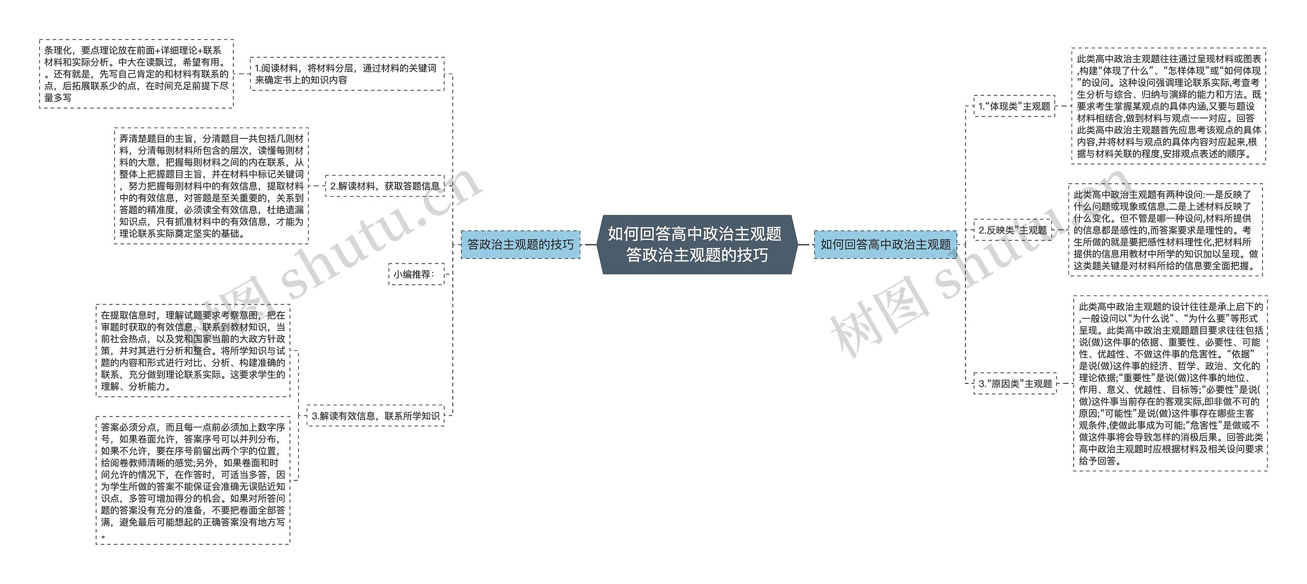 如何回答高中政治主观题 答政治主观题的技巧思维导图