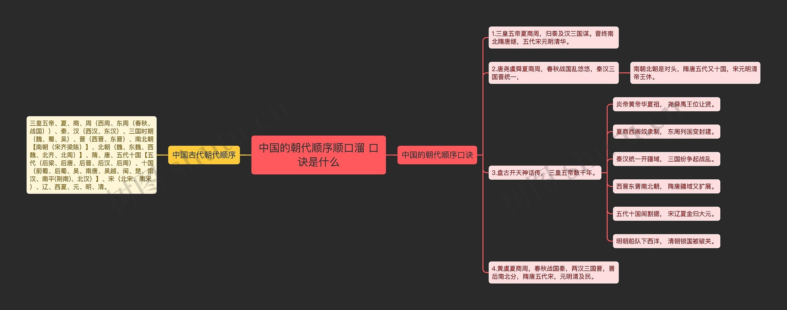 中国的朝代顺序顺口溜 口诀是什么