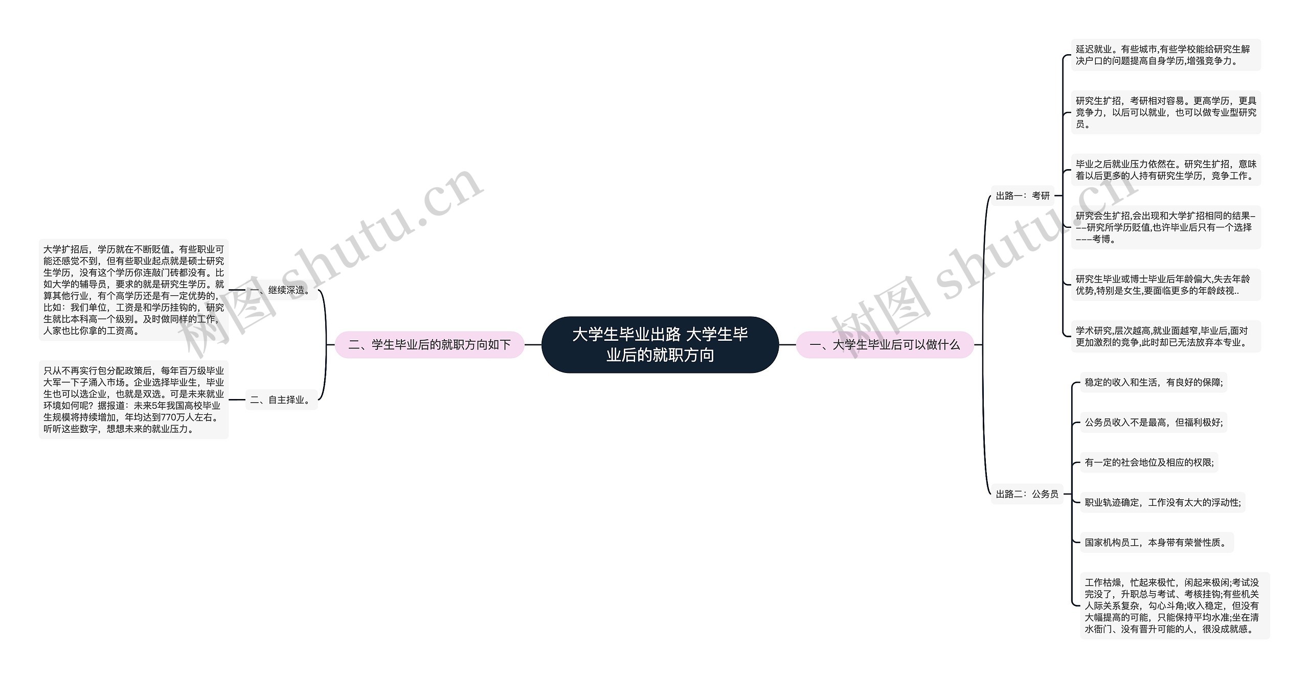 大学生毕业出路 大学生毕业后的就职方向思维导图